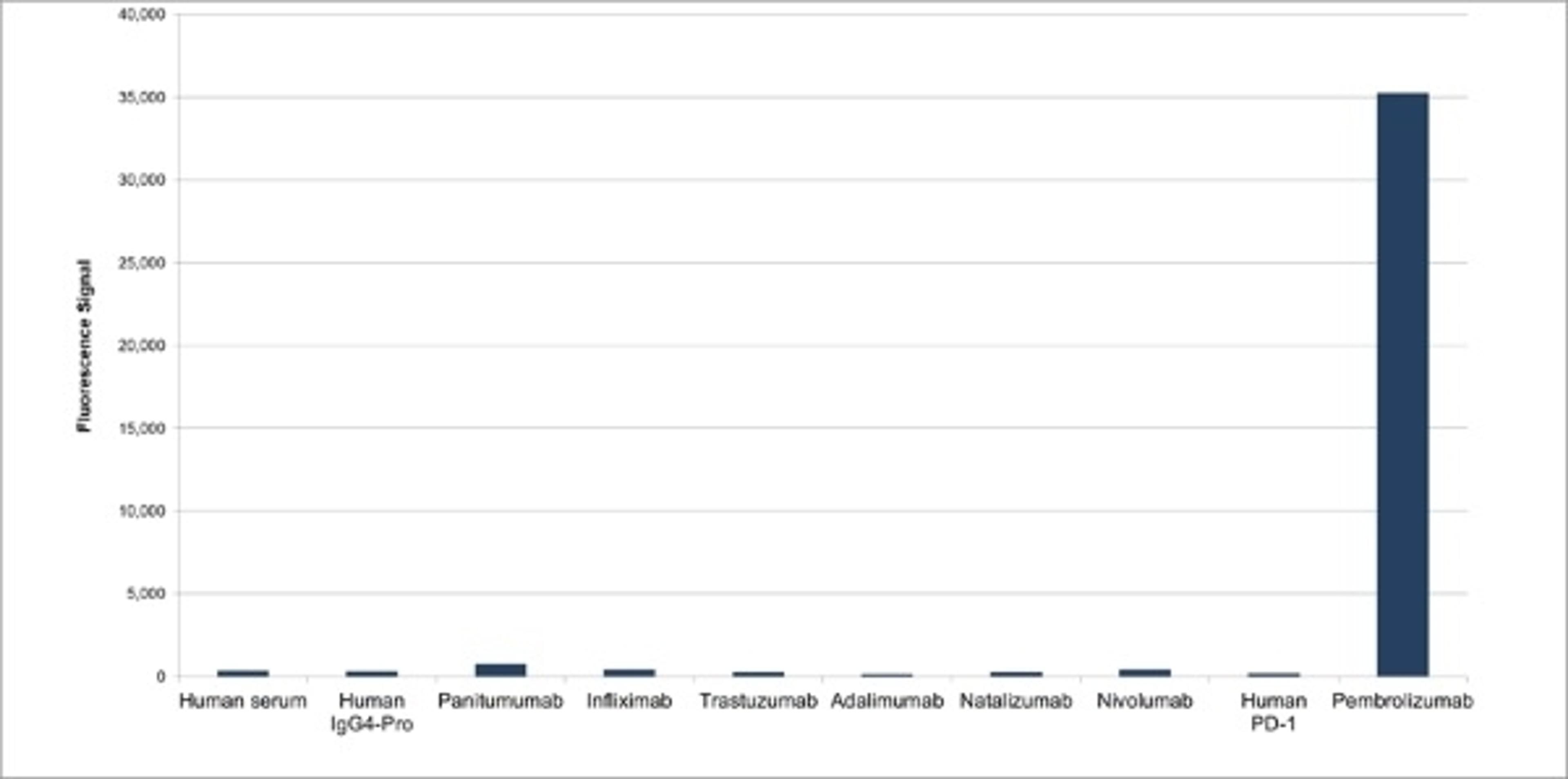 Human Anti-Pembrolizumab Antibody specificity titration ELISA