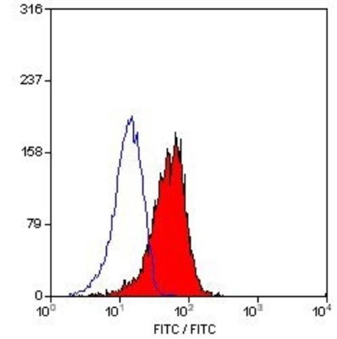 Flow Cytometry: CD1a Antibody (NA1/34-HLK) [NB100-64852] - Analysis using the FITC conjugate of NB100-64852. Staining of MOLT 4 cells.