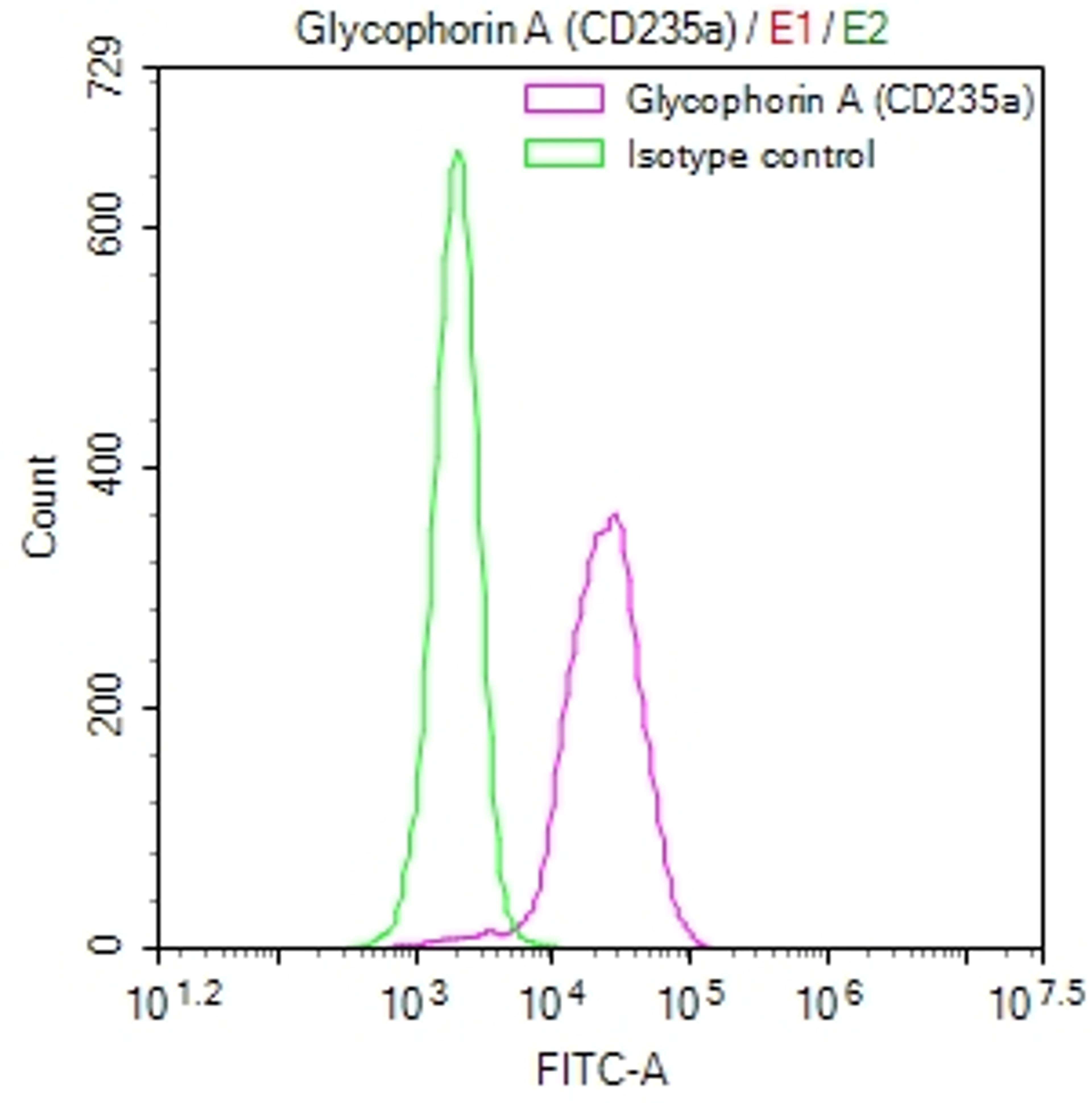 Overlay Peak curve showing K562 cells stained with CSB-RA257220A0HU (red line) at 1:50. The cells were fixed in 4% formaldehyde and permeated by 0.2% TritonX-100. Then 10% normal goat serum to block non-specific protein-protein interactions followed by the antibody (1µg/1*10<sup>6</sup>cells) for 45min at 4℃. The secondary antibody used was FITC-conjugated Goat Anti-rabbit IgG(H+L) at 1:200 dilution for 35min at 4℃.Control antibody (green line) was rabbit IgG (1µg/1*10<sup>6</sup>cells) used under the same conditions. Acquisition of >10,000 events was performed.