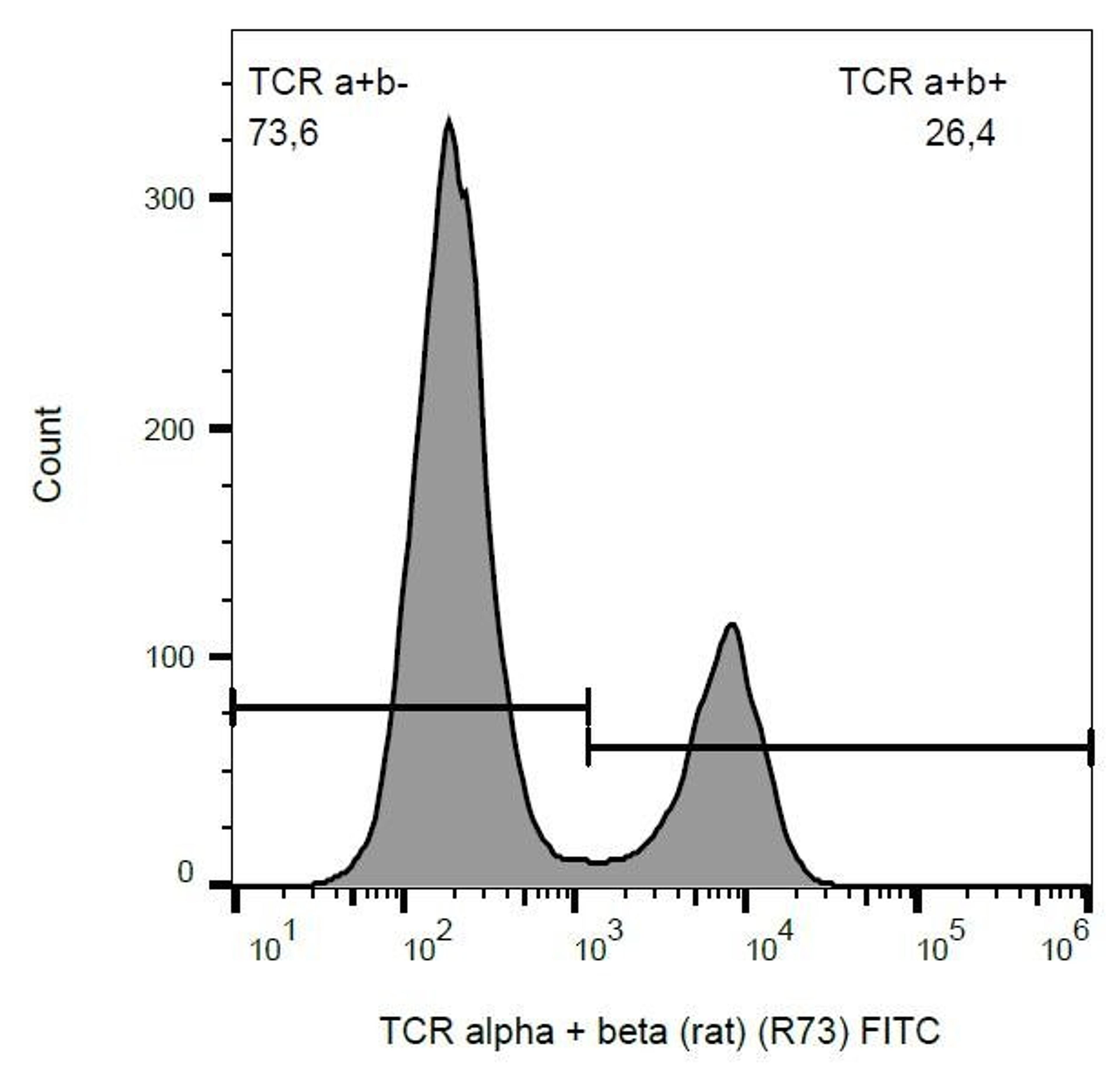 Flow cytometric analysis of rat splenocytes using TCR alpha/beta antibody (FITC)