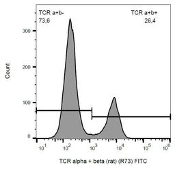 Flow cytometric analysis of rat splenocytes using TCR alpha/beta antibody (FITC)