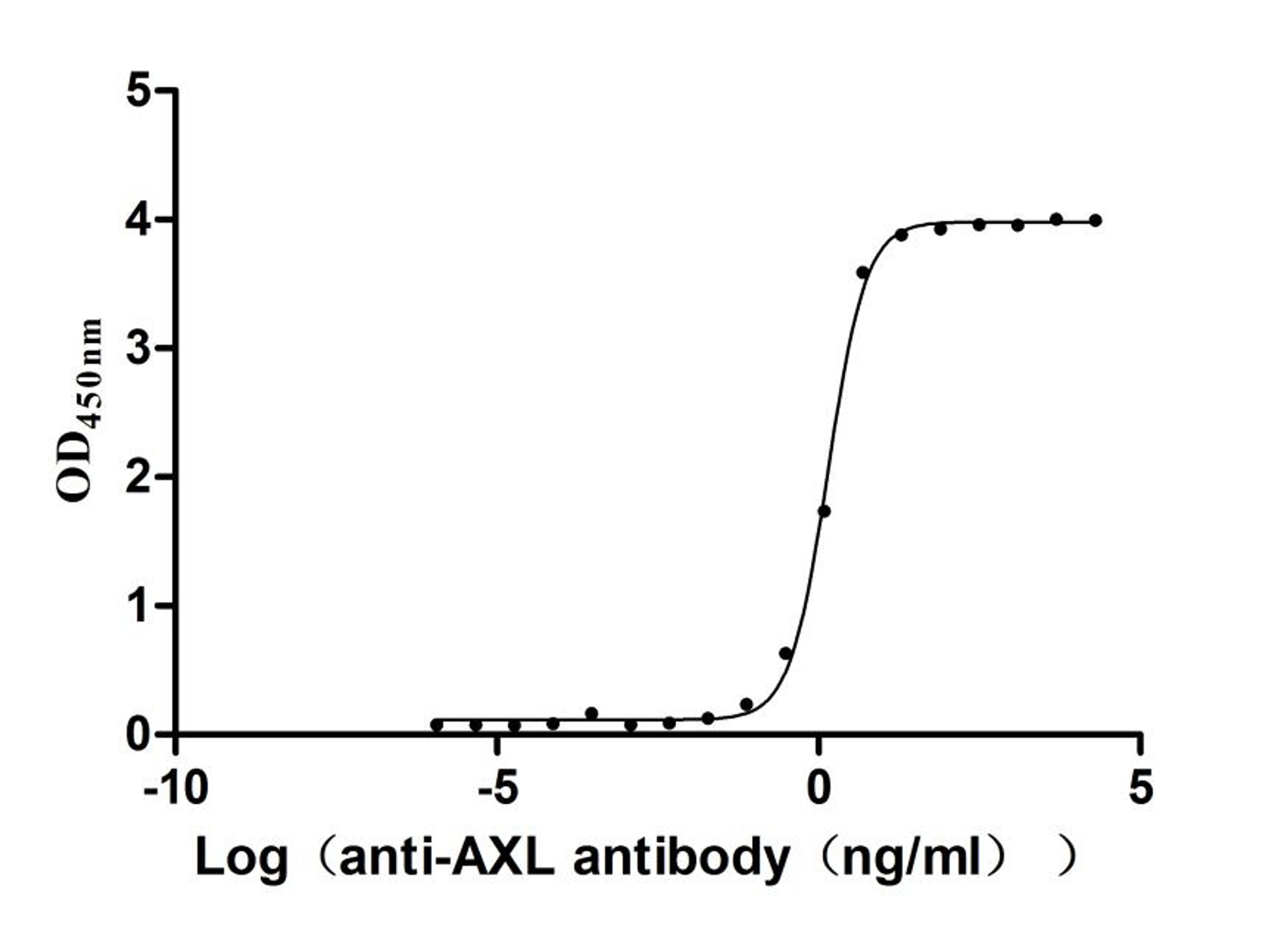 The Binding Activity of Human AXL with Anti-AXL recombinant antibody. Activity: Measured by its binding ability in a functional ELISA. Immobilized human AXL(CSB-MP326981HUd7) at 2 μg/mL can bind Anti-AXL recombinant antibody. The EC<sub>50</sub> is 1.308-1.500 ng/mL.