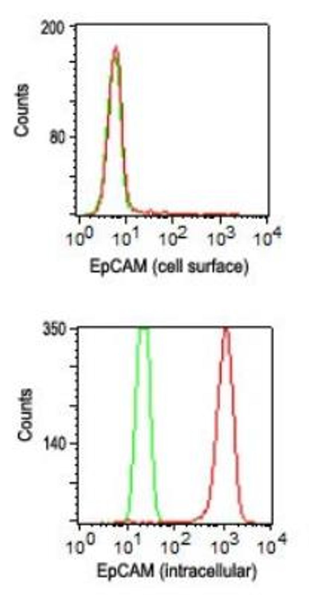 Flow Cytometry: EpCAM/CD326 Antibody (60N5D8) [NBP2-22381] - analysis of HT-29 cells using EpCAM antibody at 0.2 ug/10^6 cells. this antibody was used for this test. Top picture shows no cell surface staining seen, bottom shows intracellular staining of EpCAM (red represents EpCAM antibody and green represents isotype control).