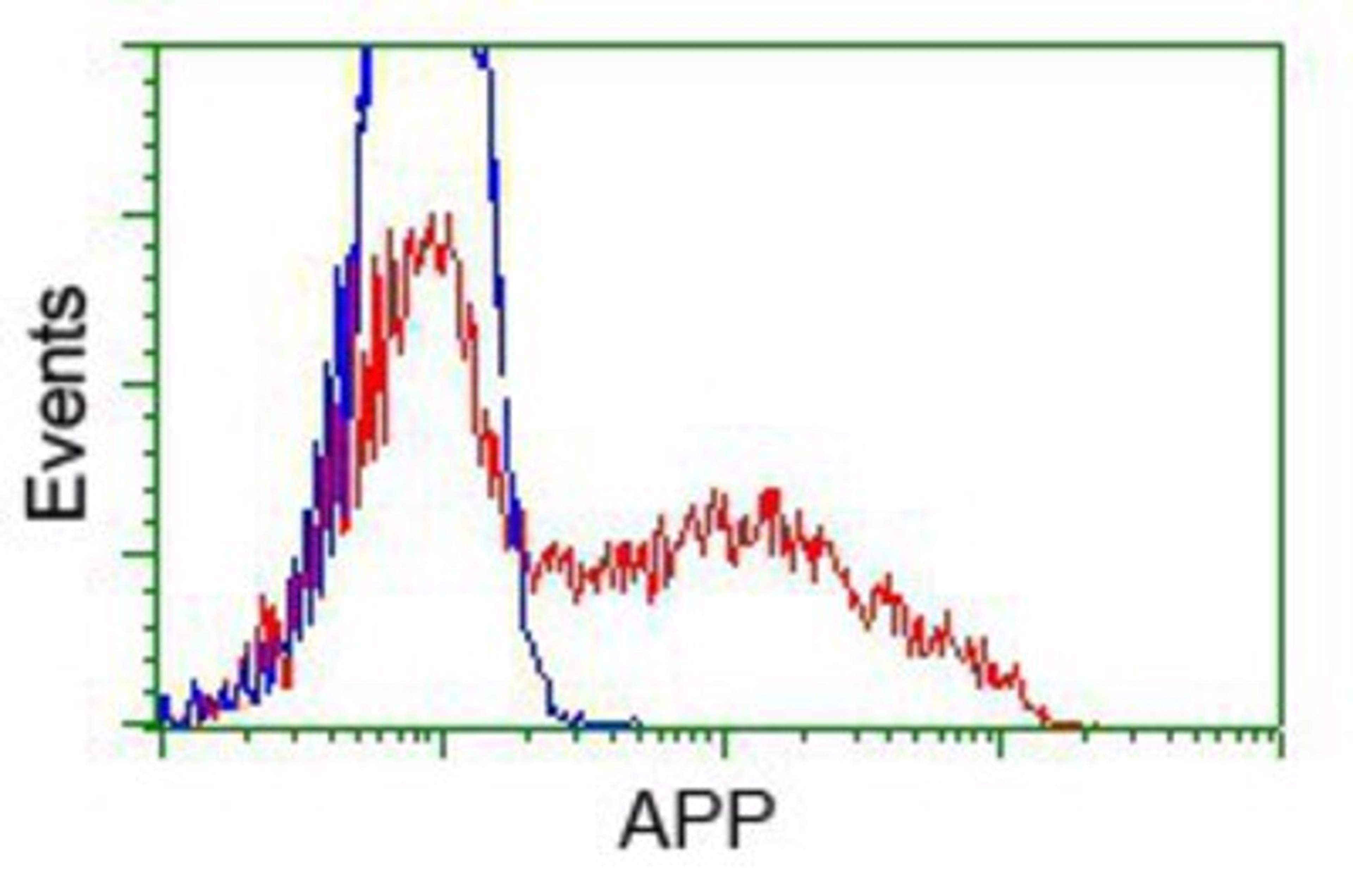 Flow Cytometry: Amyloid Precursor Protein Antibody (7G9) [NBP2-02358] - HEK293T cells transfected with either pCMV6-ENTRY Amyloid Precursor Protein.(Red) or empty vector control plasmid (Blue) were immunostained with anti-Amyloid Precursor Protein mouse monoclonal, and then analyzed by flow cytometry.