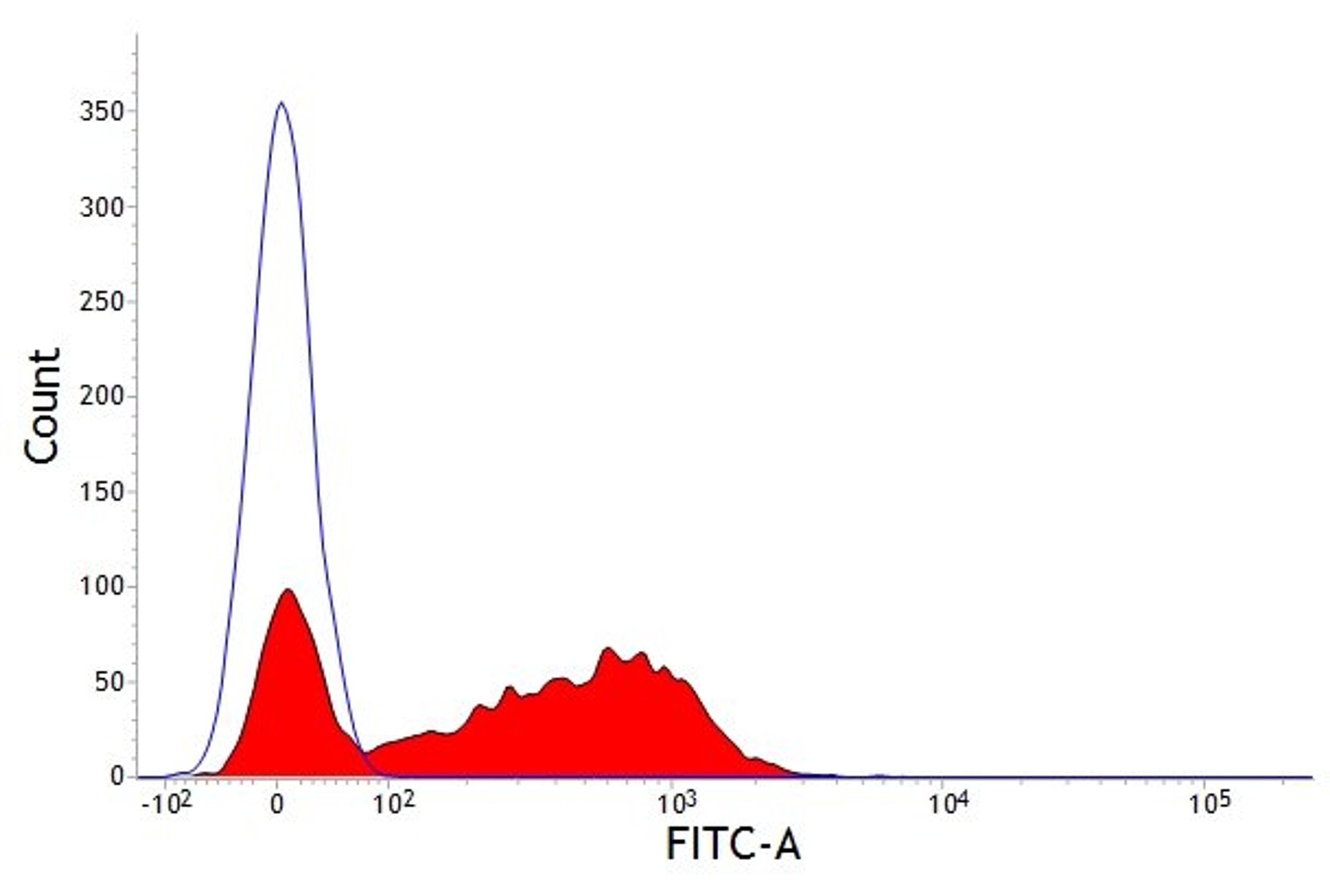 Staining of chicken peripheral blood cells with Mouse anti Chicken CD41/61 