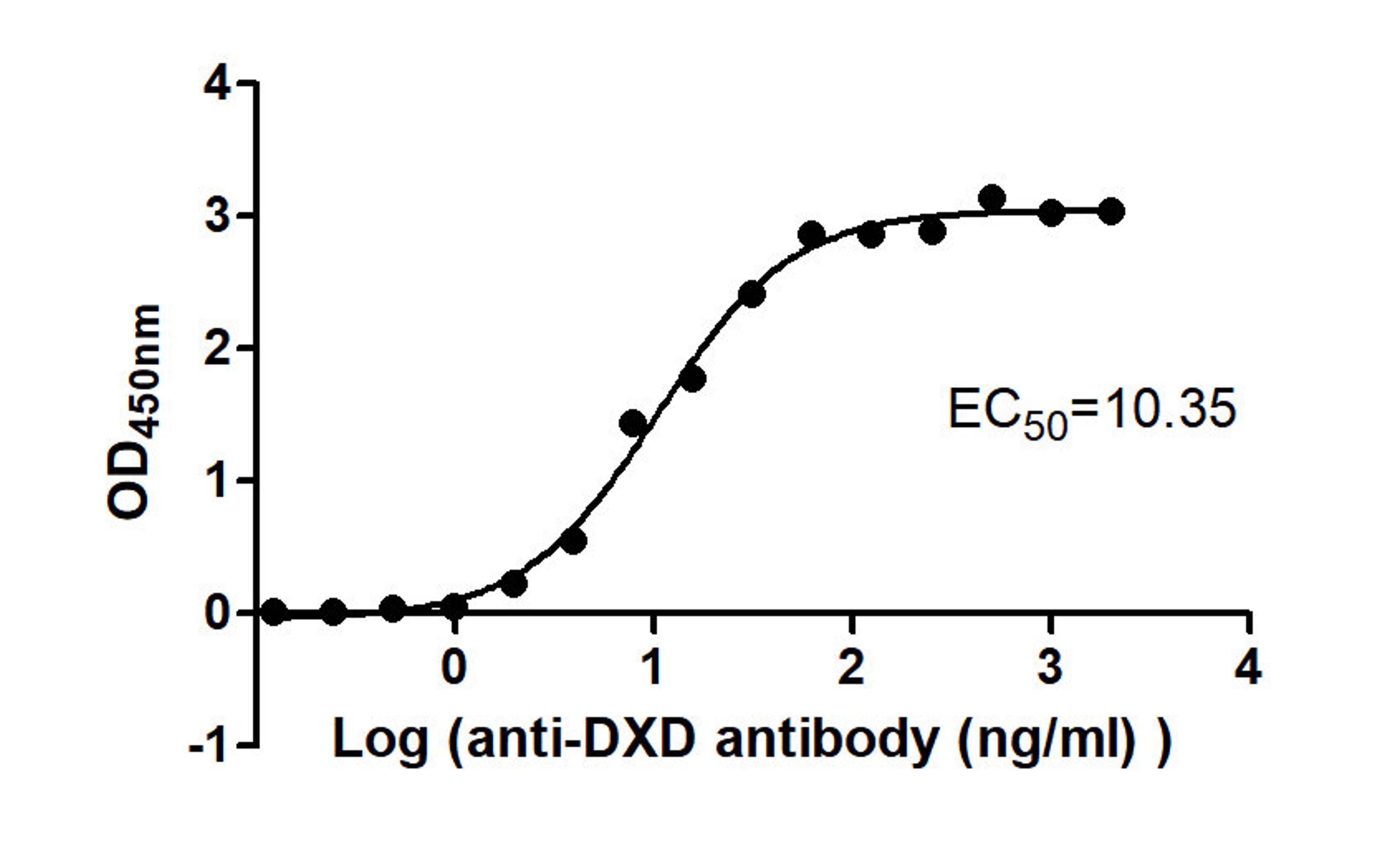 The Binding Activity of ADC-1(DXD) with Anti-DXD-HRP antibody. Activity: Measured by its binding ability in a functional ELISA. Immobilized ADC-1(DXD) at 2 μg/mL can bind Anti-DXD-HRP antibody, the EC<sub>50</sub> is 8.653 to 12.39 ng/mL.