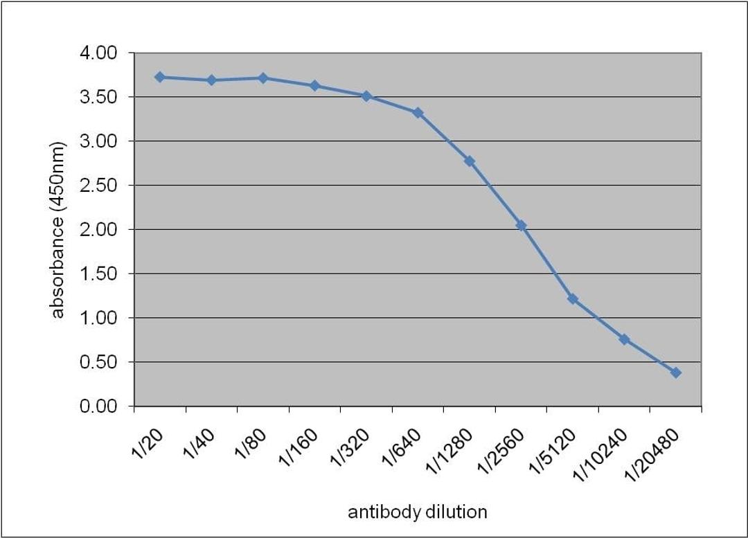 Human apolipoprotein E detected with Mouse anti Human apolipoprotein E:HRP (MCA5639P)