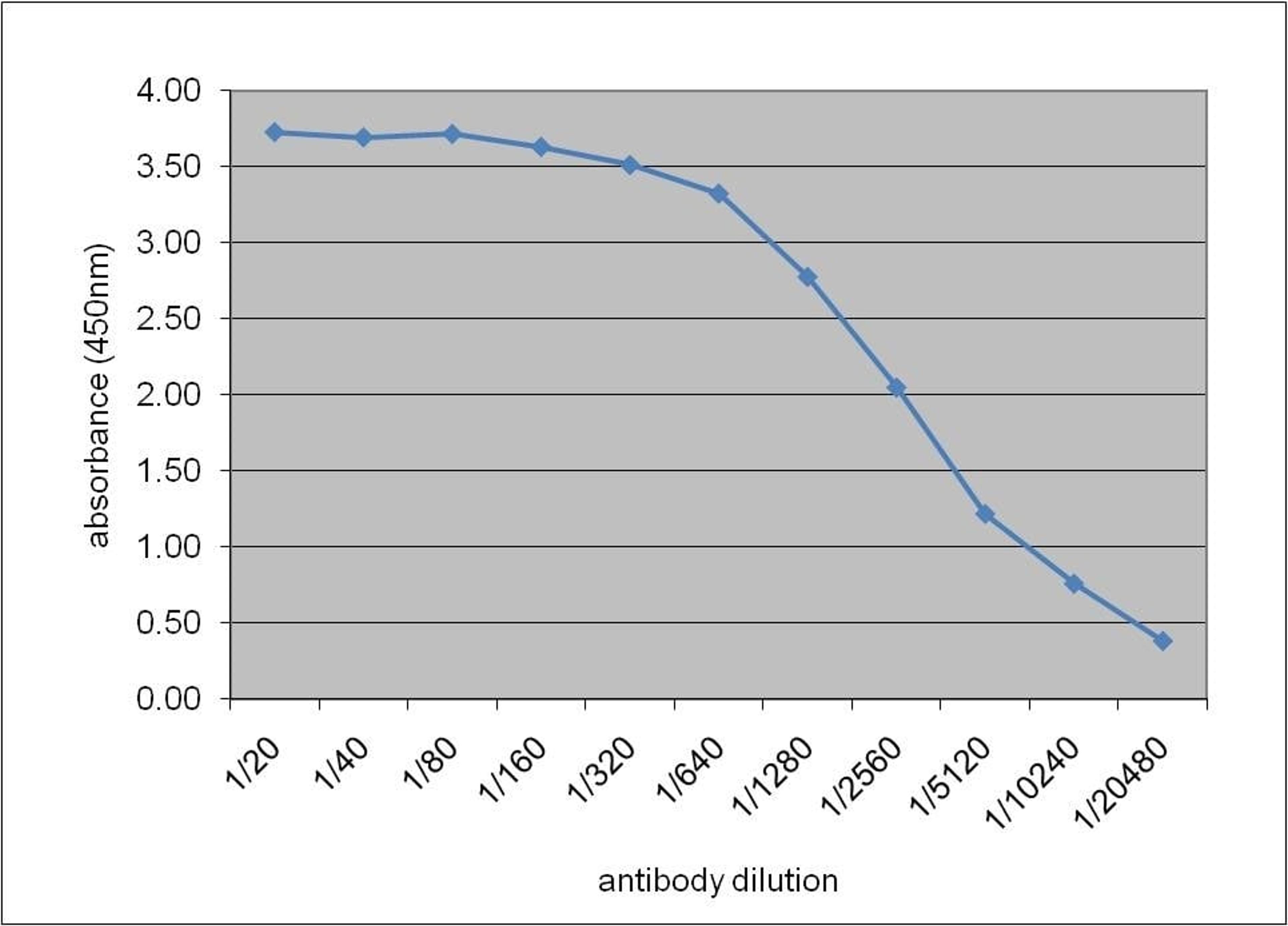 Human apolipoprotein E detected with Mouse anti Human apolipoprotein E:HRP (MCA5639P)