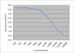 Human apolipoprotein E detected with Mouse anti Human apolipoprotein E:HRP (MCA5639P)