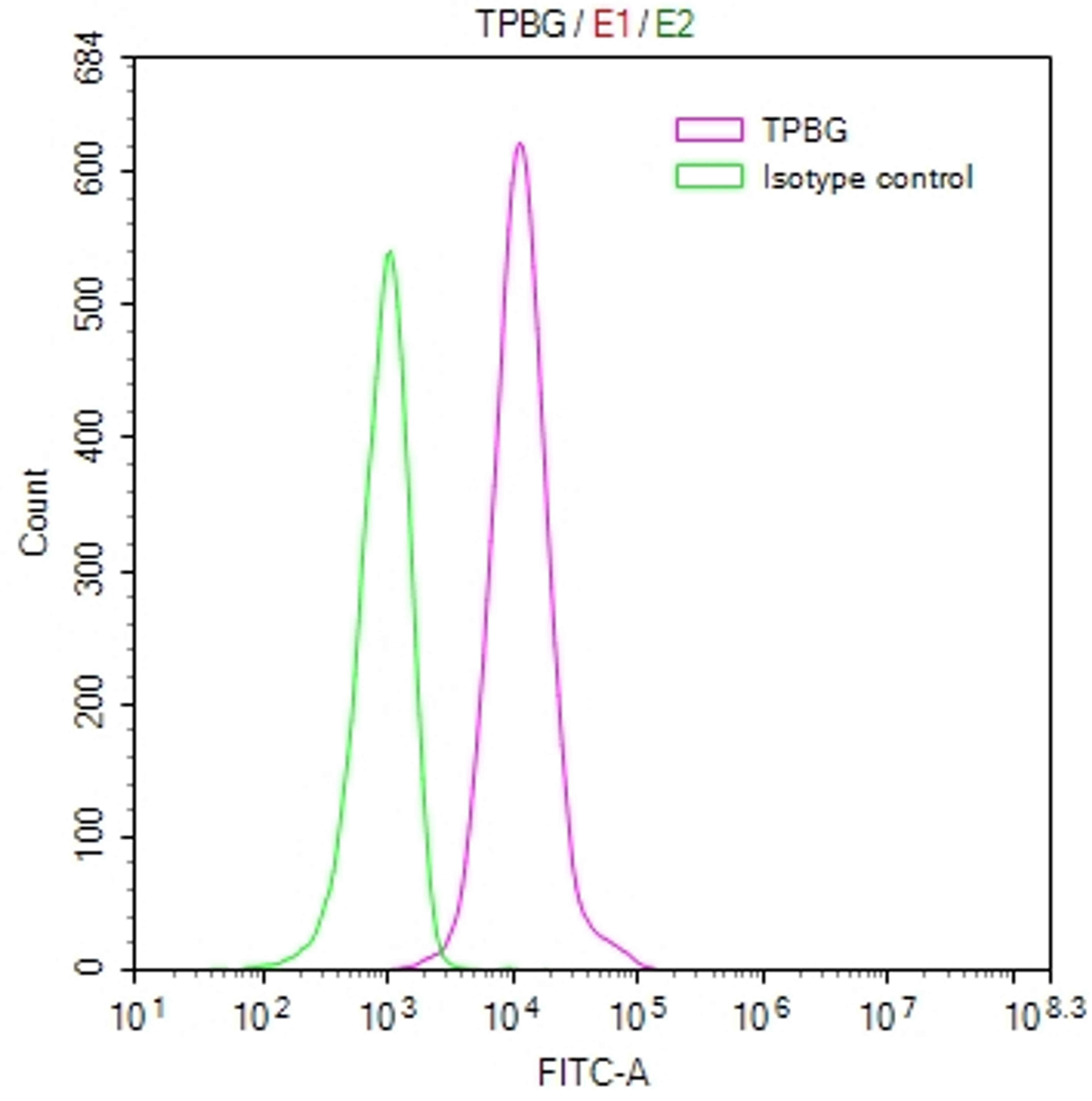 Overlay Peak curve showing MCF7 cells stained with CSB-RA024093MA1HU (red line) at 1:100. Then 10% normal goat serum to block non-specific protein-protein interactions followed by the antibody (1ug/1*10<sup>6</sup>cells) for 45min at 4℃. The secondary antibody used was FITC-conjugated Goat Anti-human IgG(H+L) at 1:200 dilution for 35min at 4℃.Control antibody (green line) was human IgG (1ug/1*10<sup>6</sup>cells) used under the same conditions. Acquisition of >10,000 events was performed.