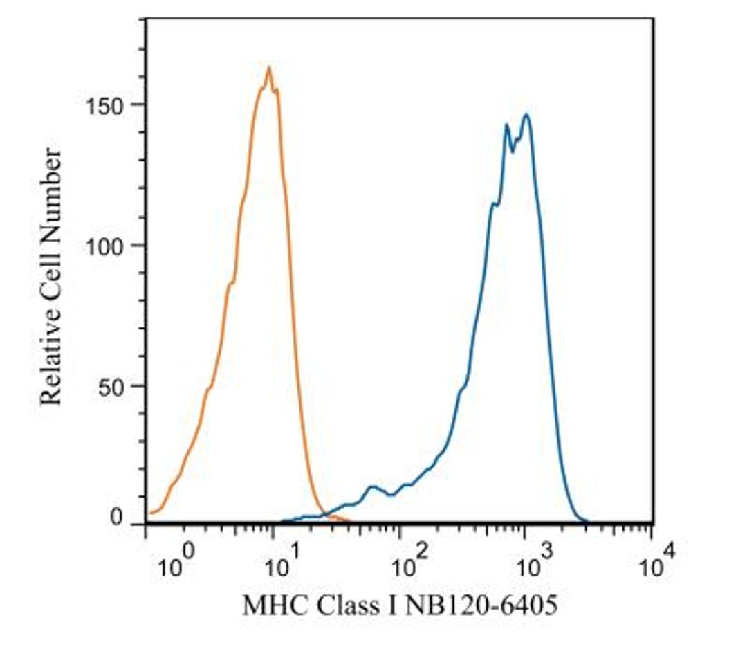 Flow (Intracellular): MHC Class I Antibody (OX18) [NB120-6405] - PC-12 cells were stained with MHC Class I NB120-6405 (blue) and a matched isotype control NBP2-27287 (orange). Cells were fixed with 4% PFA and then permeablized with 0.1% saponin. Cells were incubated in an antibody dilution of 1 ug/mL for 30 minutes at room temperature, followed by Dylight488-conjugated anti-mouse secondary antibody.