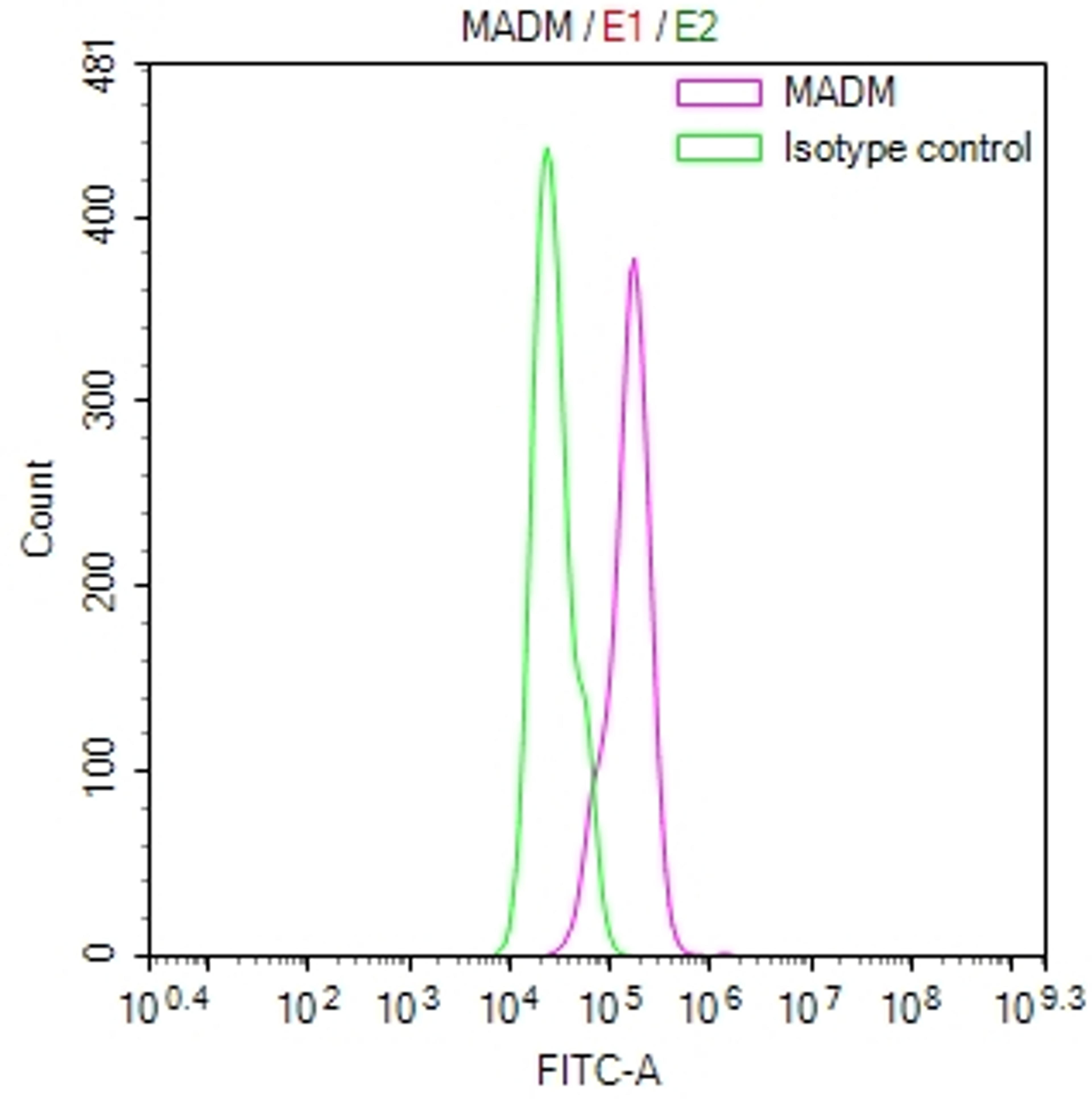 Overlay Peak curve showing Hela cells stained with CSB-RA001273MA1HU (red line) at 1:400. Then 10% normal goat serum was Incubated to block non-specific protein-protein interactions followed by the antibody (1µg/1*10<sup>6</sup>cells) for 45 min at 4°C. The secondary antibody used was FITC-conjugated Goat Anti-Mouse IgG(H+L) at 1/200 dilution for 35 min at 4°C. Isotype control antibody (green line) was mouse IgG1 (1µg/1*10<sup>6</sup>cells) used under the same conditions. Acquisition of >10, 000 events was performed.