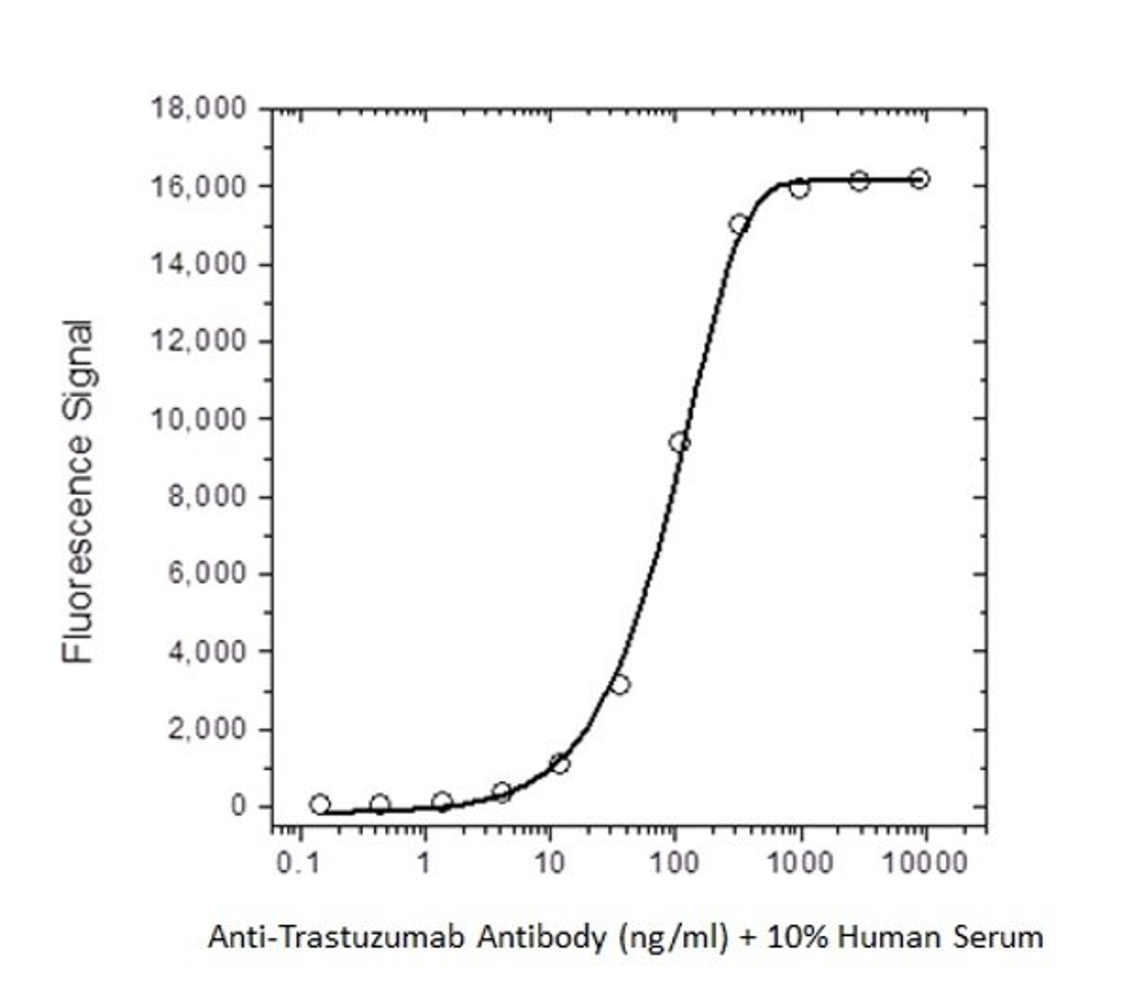 Human Anti-Trastuzumab Antibody specificity ELISA