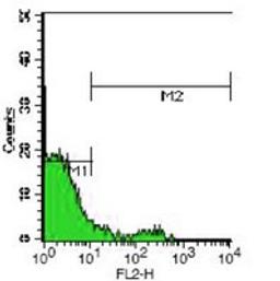 Flow cytometric analysis of human peripheral blood lymphocytes using CD123 antibody (PE)