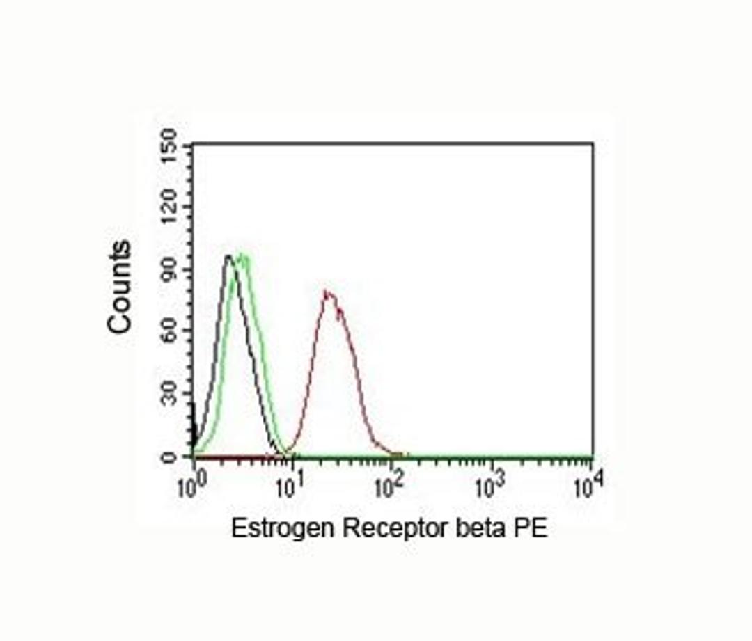 FACS staining of MCF-7 cells using Estrogen R beta antibody (PE)