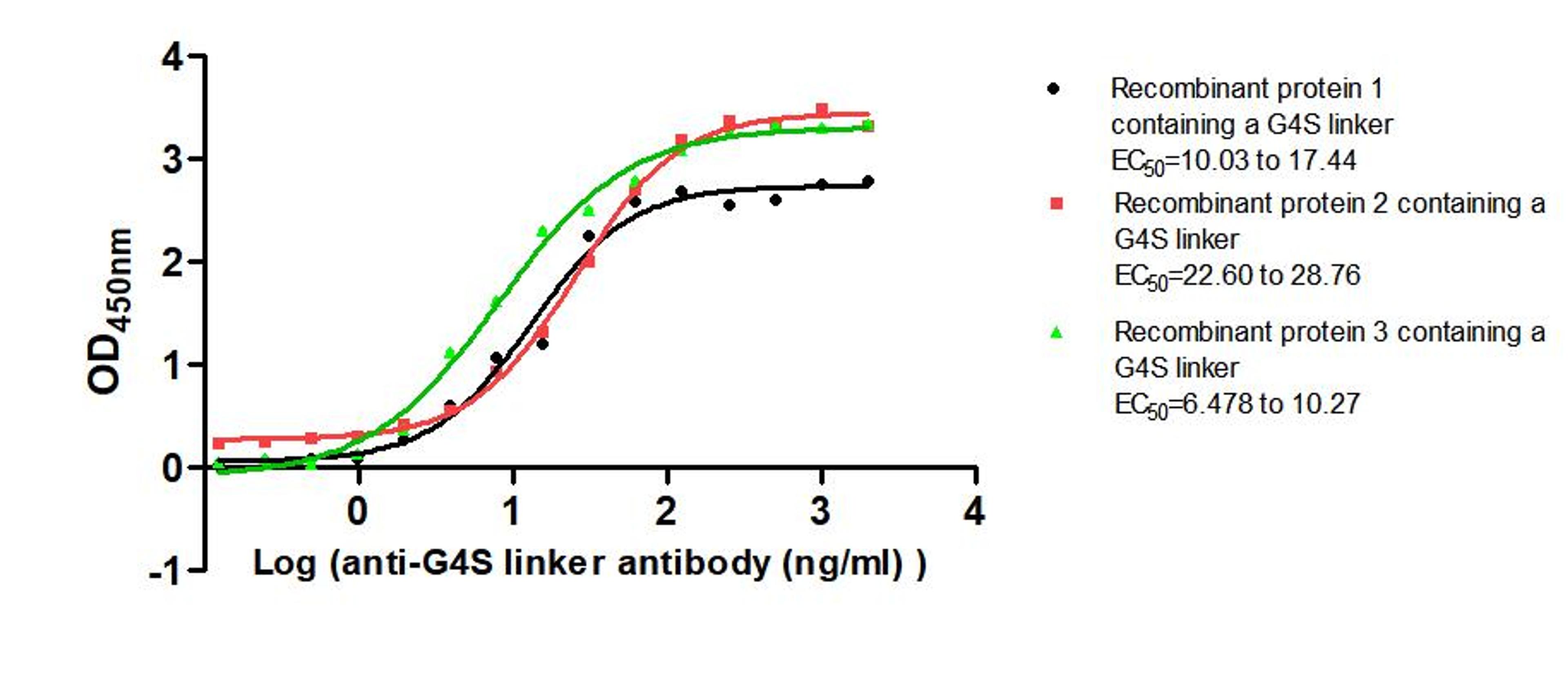The Binding Activity of G4S linker with Anti-G4S linker antibody. Activity: Measured by its binding ability in a functional ELISA. Immobilized Three recombinant proteins containing G4S linker at 2 μg/mL can bind Anti-G4S linker antibody. The EC<sub>50</sub> is 10.03 to 17.44 ng/mL, 22.60 to 28.76 ng/mL and 6.478 to 10.27 ng/mL.