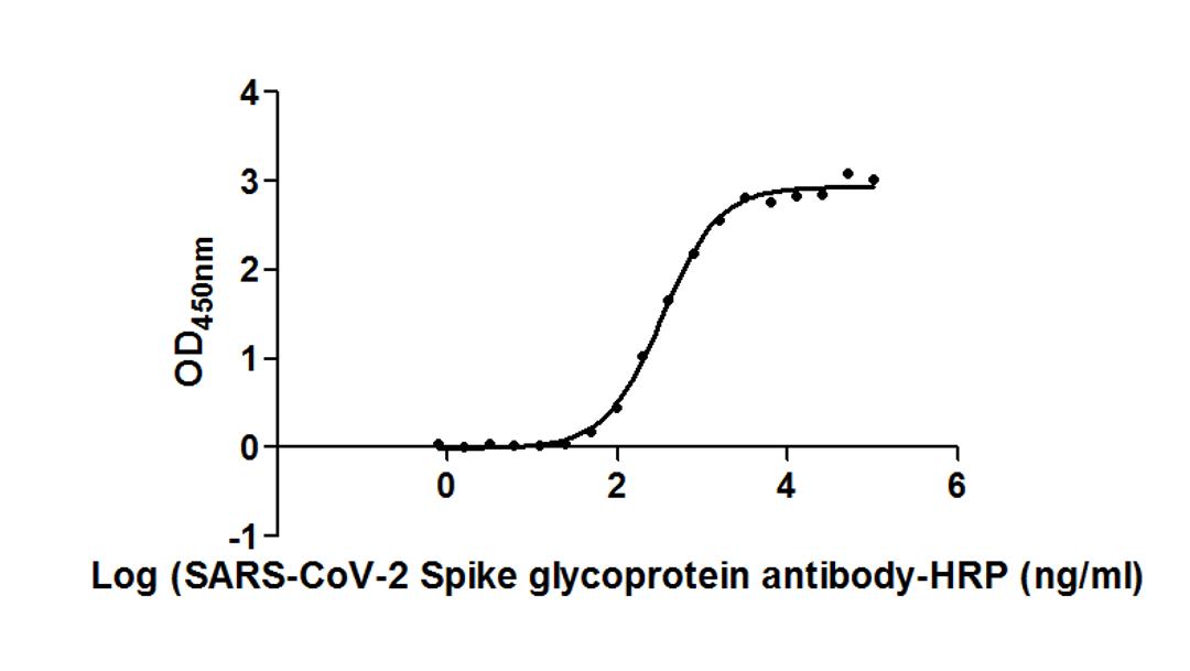 The Binding Activity of SARS-CoV-2-S Antibody, HRP conjugated with SARS-CoV-2-S. Activity: Measured by its binding ability in a functional ELISA. Immobilized SARS-CoV-2-S (CSB-MP3324GMY) at 2 &mu;g/ml can bind SARS-CoV-2-S Antibody, HRP conjugated, the EC<sub>50</sub> is 298.5 to 368.1 ng/ml.