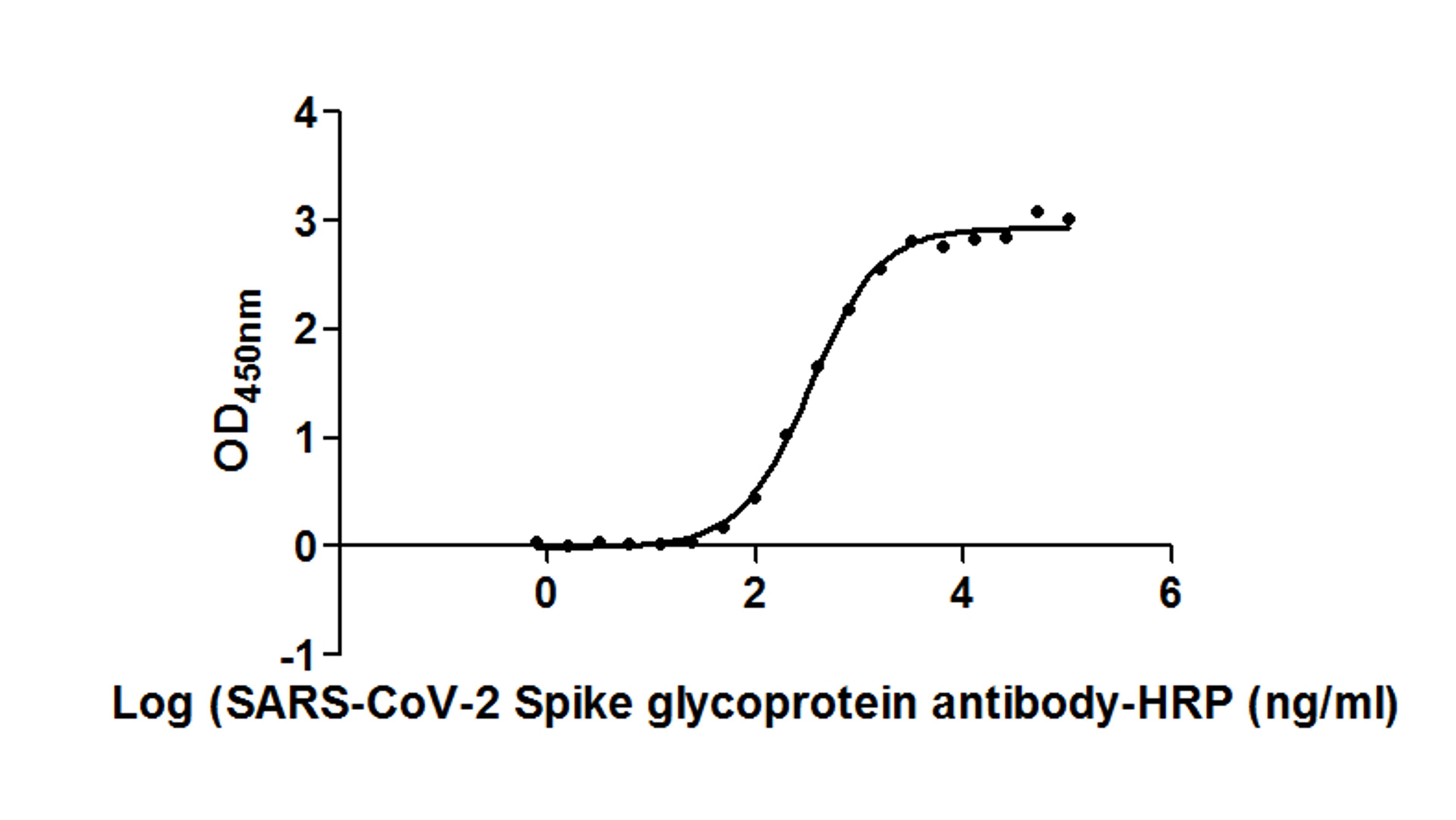 The Binding Activity of SARS-CoV-2-S Antibody, HRP conjugated with SARS-CoV-2-S. Activity: Measured by its binding ability in a functional ELISA. Immobilized SARS-CoV-2-S (CSB-MP3324GMY) at 2 &mu;g/ml can bind SARS-CoV-2-S Antibody, HRP conjugated, the EC<sub>50</sub> is 298.5 to 368.1 ng/ml.