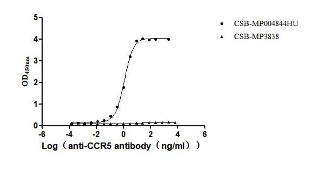 The Binding Activity of Human CCR5 with Anti-CCR5 Recombinant Antibody. Activity: Measured by its binding ability in a functional ELISA. Immobilized Human CCR5 (CSB-MP004844HU) at 10 μg/mL can bind Anti-CCR5 recombinant antibody. The EC<sub>50</sub> is 1.099-1.287 ng/mL.The VLPs (CSB-MP3838) is negative control.
