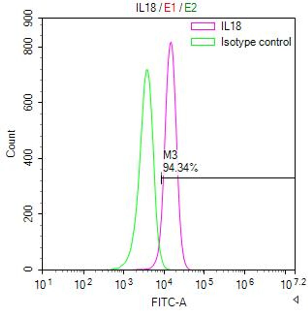 Overlay Peak curve showing A549 cells stained with CSB-RA614514MA1HU (red line) at 1:200. The cells were fixed in 4% formaldehyde and permeated by 0.2% TritonX-100. Then 10% normal goat serum to block non-specific protein-protein interactions followed by the antibody (1ug/1*10<sup>6</sup>cells) for 45min at 4℃. The secondary antibody used was FITC-conjugated Goat Anti-Human IgG(H+L) at 1:200 dilution for 35min at 4℃.Control antibody (green line) was human IgG (1ug/1*10<sup>6</sup>cells) used under the same conditions. Acquisition of >10,000 events was performed.