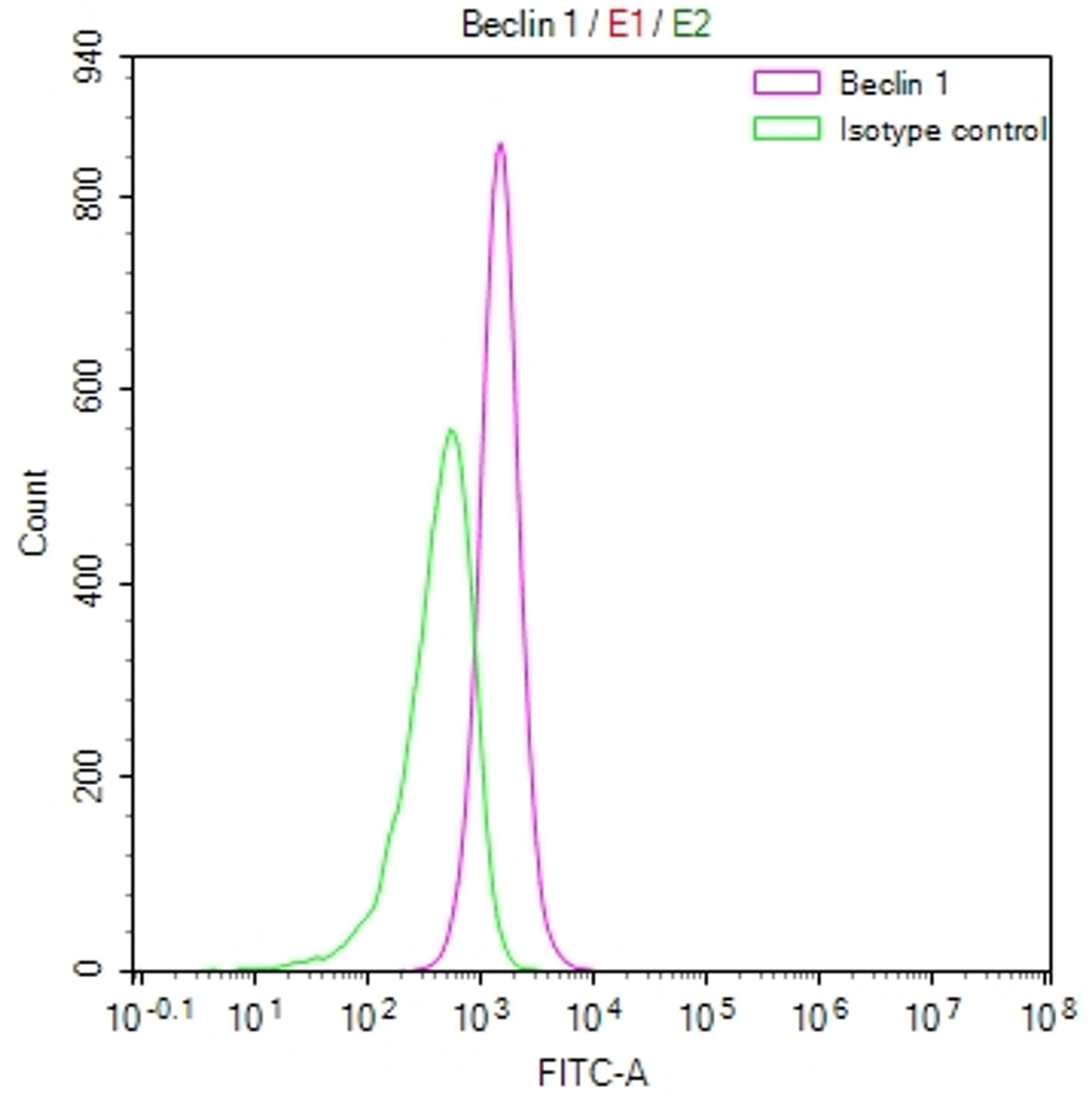 Overlay Peak curve showing RAJI cells stained with CSB-RA062241A0HU (red line) at 1:50. The cells were fixed in 4% formaldehyde and permeated by 0.2% TritonX-100. Then 10% normal goat serum to block non-specific protein-protein interactions followed by the antibody (1µg/1*10<sup>6</sup>cells) for 45min at 4℃. The secondary antibody used was FITC-conjugated Goat Anti-rabbit IgG(H+L) at 1:200 dilution for 35min at 4℃.Control antibody (green line) was rabbit IgG (1µg/1*10<sup>6</sup>cells) used under the same conditions. Acquisition of >10,000 events was performed.