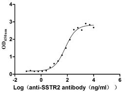 CSB-MP022725HU is detected by Mouse anti-6*His monoclonal antibody.