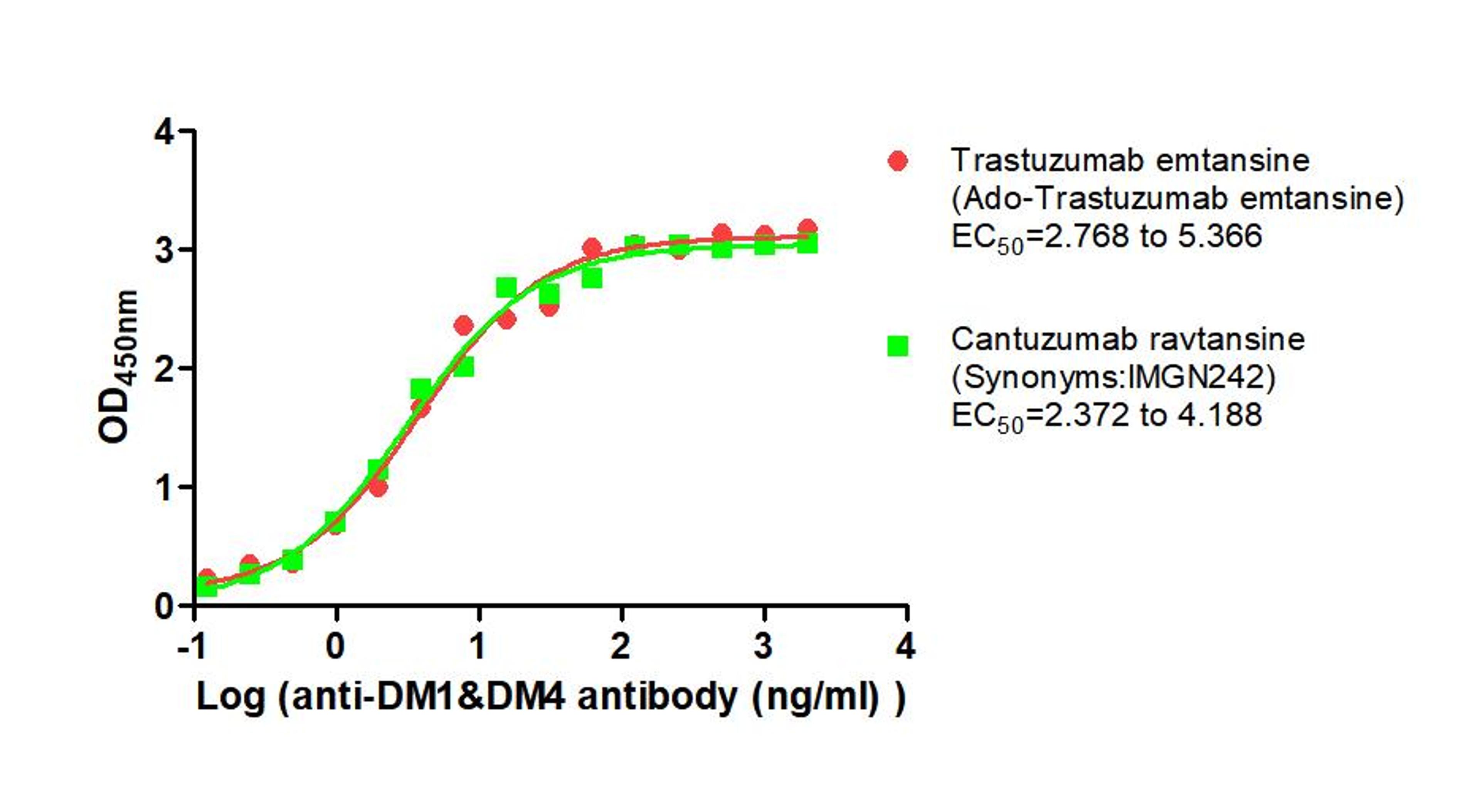 The Binding Activity of Trastuzumab emtansine (Ado-Trastuzumab emtansine) and Cantuzumab ravtansine (Synonyms:IMGN242) with Anti-DM1&DM4 antibody. Activity: Measured by its binding ability in a functional ELISA. Immobilized Trastuzumab emtansine (Ado-Trastuzumab emtansine) and Cantuzumab ravtansine (Synonyms:IMGN242) at 2 μg/mL can bind Anti-DM1&DM4 antibody, the EC<sub>50</sub> is 2.768 to 5.366 ng/mL and 2.372 to 4.188 ng/mL, respectively.