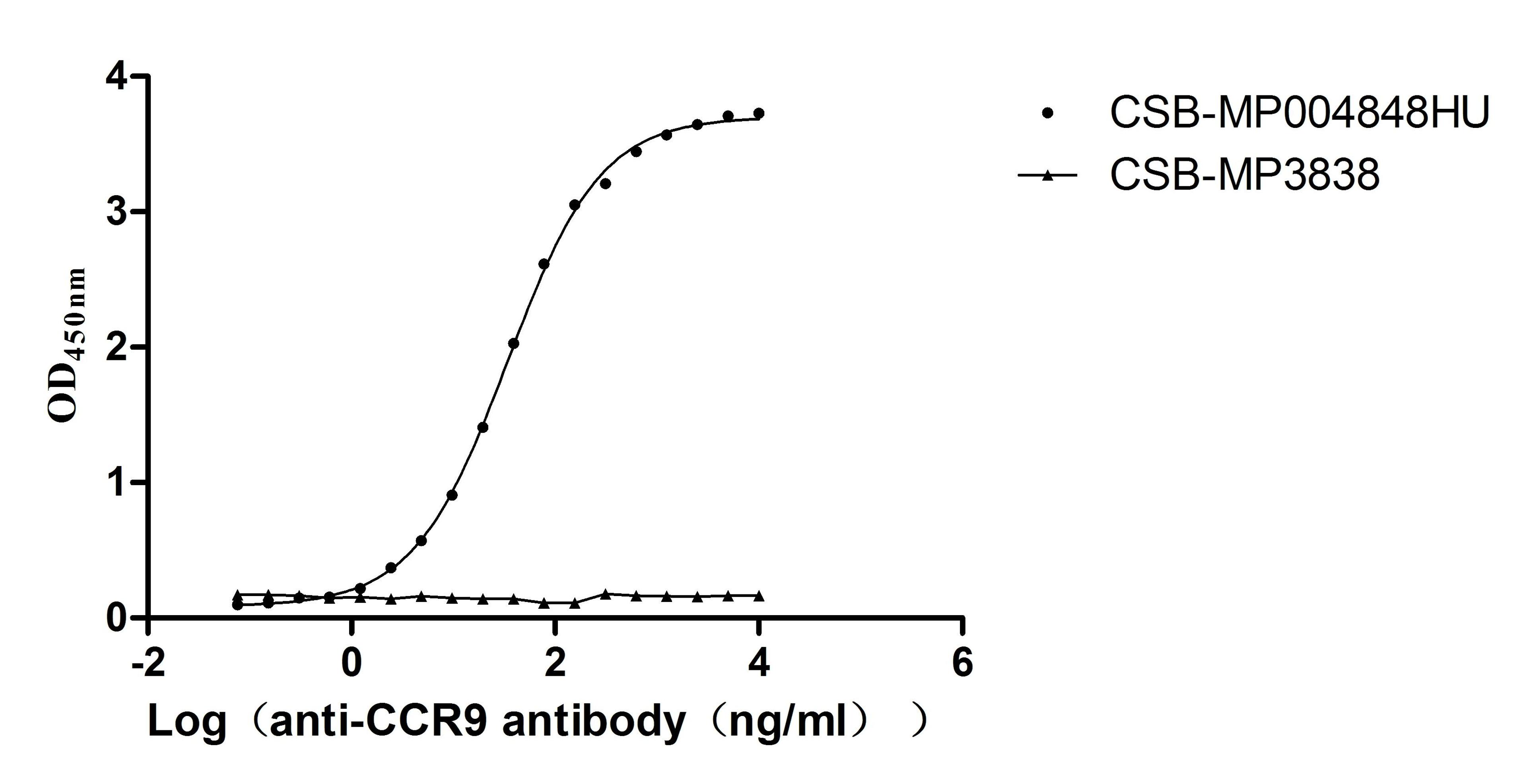 The Binding Activity of CCR9 with Anti-CCR9 recombinant antibody. Activity: Measured by its binding ability in a functional ELISA. Immobilized Human CCR9 at 10 μg/mL can bind Anti-CCR9 recombinant antibody (CSB-RA004848MA1HU). The EC<sub>50</sub> is 31.67-36.83 ng/mL.The VLPs (CSB-MP3838) is negative control.