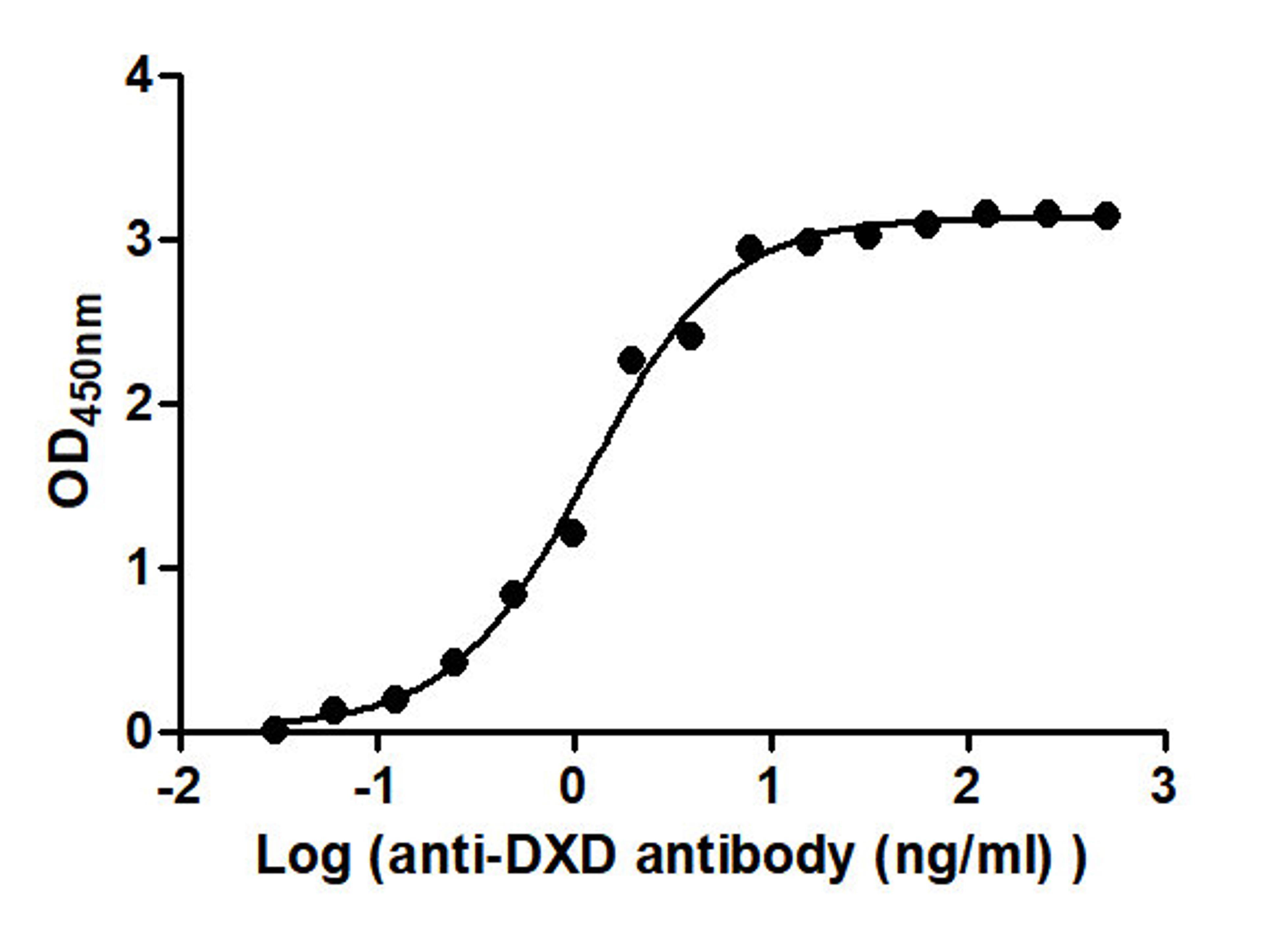 The Binding Activity of T-DXd(DS-8201) with Anti-DXD antibody. Activity: Measured by its binding ability in a functional ELISA. Immobilized T-DXd(DS-8201) at 2 μg/mL can bind Anti-DXD antibody, the EC<sub>50</sub> is 0.9828 to 1.446 ng/mL.