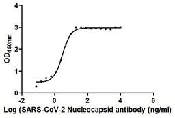 The Binding Activity of SARS-CoV-2-N Antibody with SARS-CoV-2-N. Activity: Measured by its binding ability in a functional ELISA. Immobilized SARS-CoV-2-N at 2 μg/ml can bind SARS-CoV-2-N Antibody, the EC<sub>50</sub> is 2.928 ng/ml.