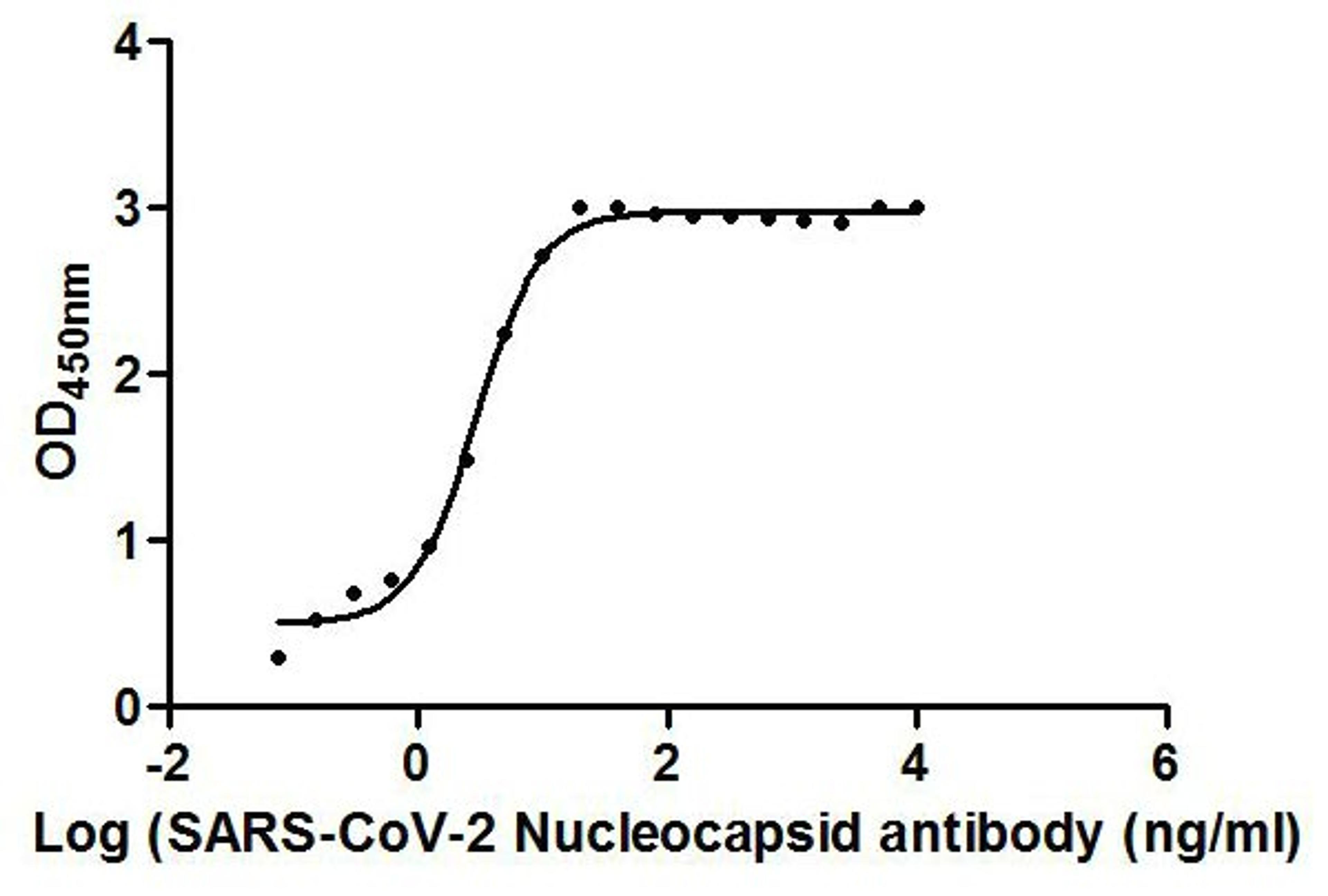 The Binding Activity of SARS-CoV-2-N Antibody with SARS-CoV-2-N. Activity: Measured by its binding ability in a functional ELISA. Immobilized SARS-CoV-2-N at 2 μg/ml can bind SARS-CoV-2-N Antibody, the EC<sub>50</sub> is 2.928 ng/ml.