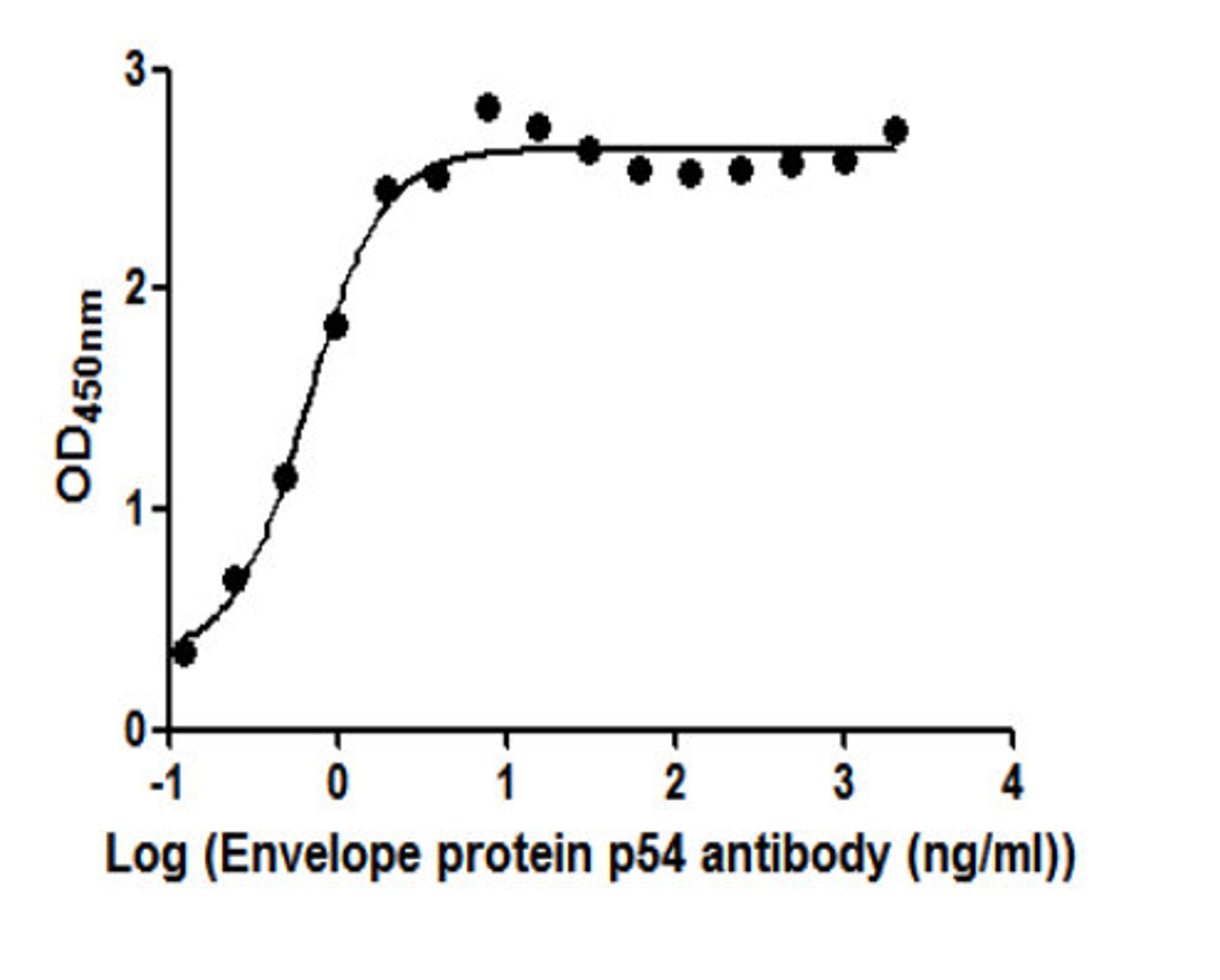 The Binding Activity of  African swine fever virus Envelope protein p54 (Ba71V-126). Activity: Measured by its binding ability in a functional ELISA. Immobilized African swine fever virus Envelope protein p54 (Ba71V-126) protein at 2 ug/ml can bind African swine fever virus Envelope protein p54 (Ba71V-126) Antibody, the EC<sub>50</sub> is 0.5238 to 0.8456 ng/ml.