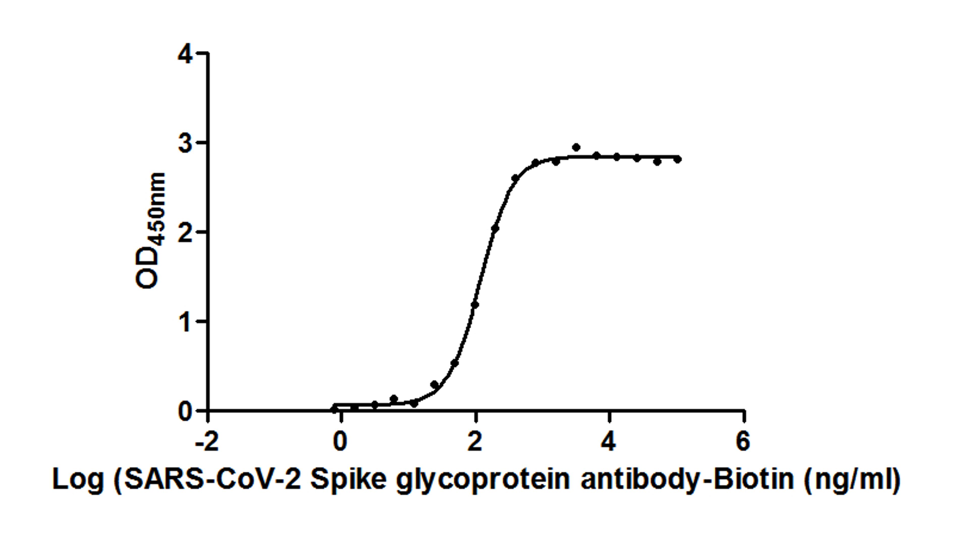 The Binding Activity of SARS-CoV-2-S Antibody, Biotin conjugated with SARS-CoV-2-S1-RBD. Activity: Measured by its binding ability in a functional ELISA. Immobilized SARS-CoV-2-S1-RBD (CSB-MP3324GMY1) at 2 μg/ml can bind SARS-CoV-2-S Antibody, Biotin conjugated, the EC50  is 118.7 ng/ml.