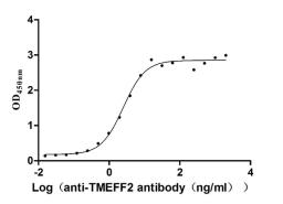 The Binding Activity of TMEFF2 with Anti-TMEFF2 monoclonal antibody. Activity: Measured by its binding ability in a functional ELISA. Immobilized Human TMEFF2 (CSB-MP883439HU) at 2 μg/mL can bind Anti-TMEFF2 recombinant antibody, the EC<sub>50</sub> is 2.129-2.956 ng/mL.