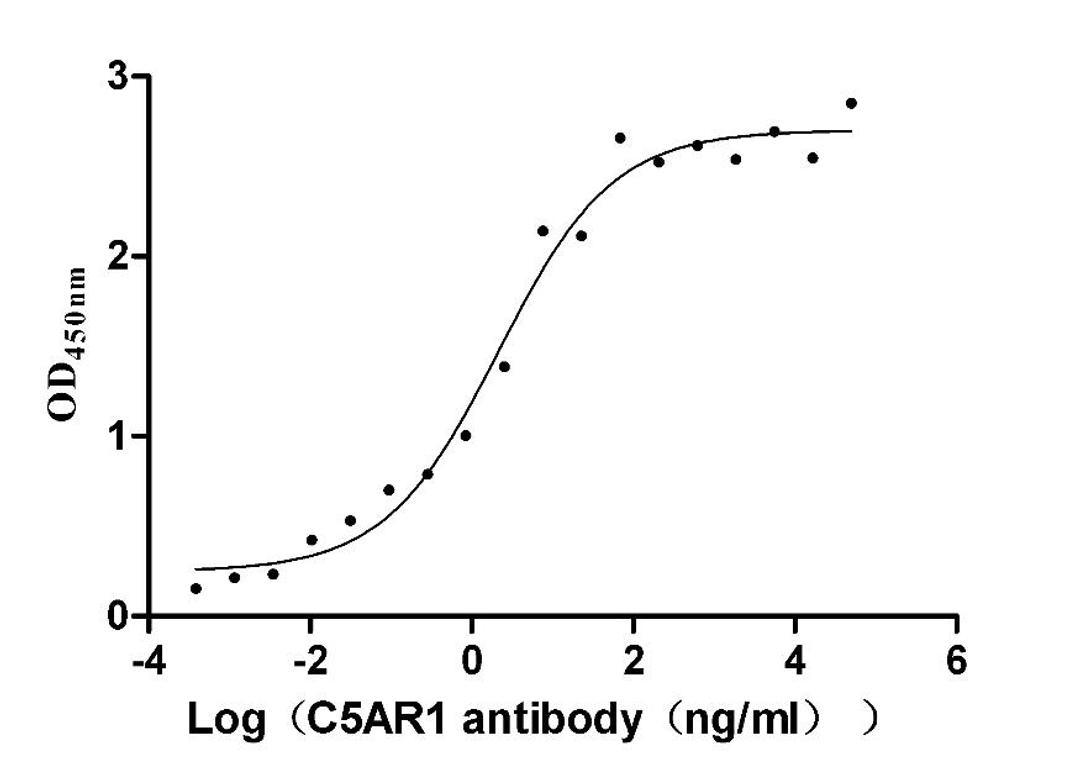 The Binding Activity of Human C5AR1-VLPs with Anti-C5AR1 recombinant Antibody. Activity: Measured by its binding ability in a functional ELISA. Immobilized Human C5AR1 (CSB-MP003996HU) at 10 μg/mL can bind Anti-C5AR1 recombinant antibody, the EC<sub>50</sub> is 1.239-3.760 ng/mL.