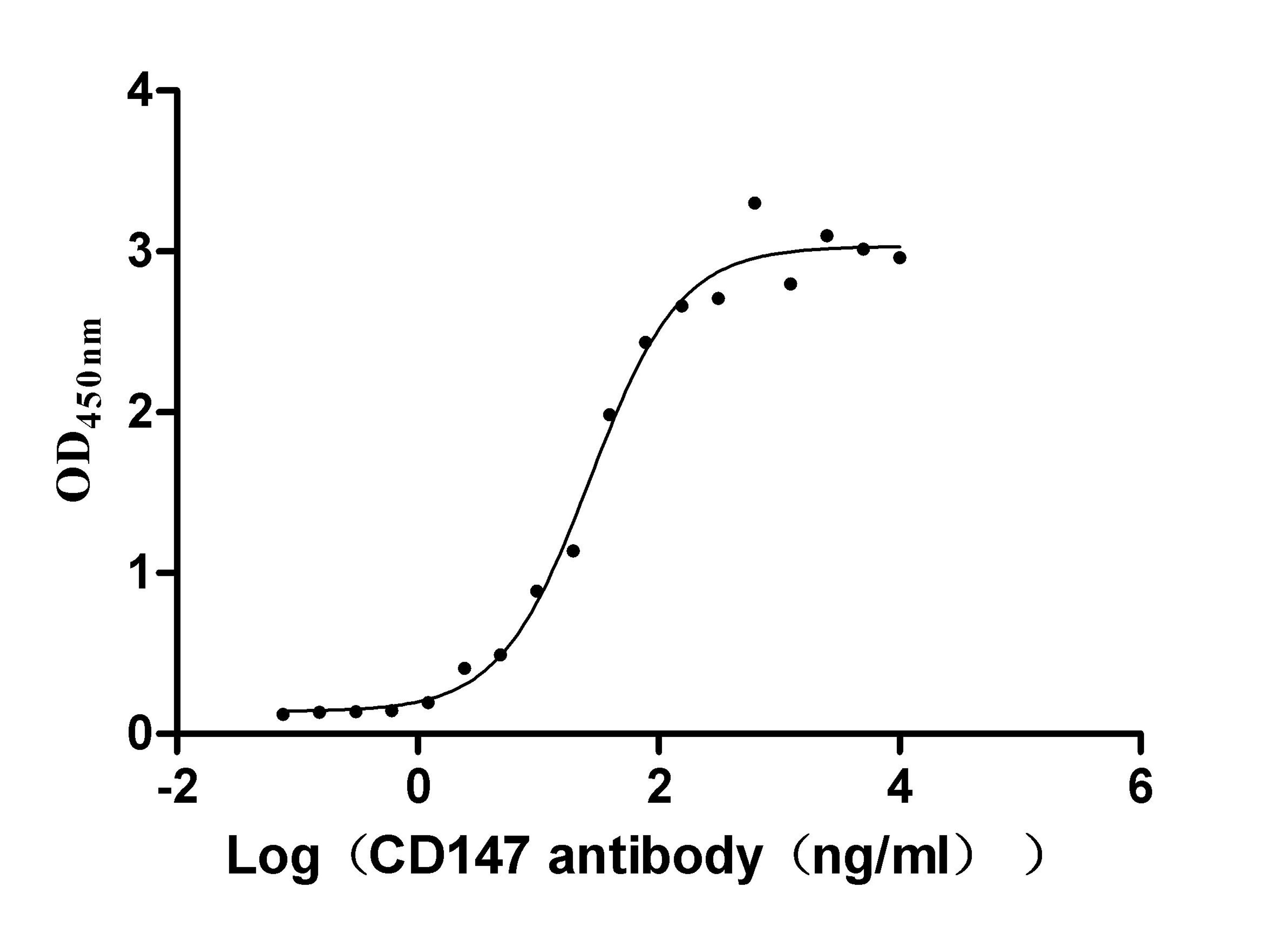 The Binding Activity of CD147 with Anti-CD147 recombinant Antibody. Activity: Measured by its binding ability in a functional ELISA. Immobilized Human CD147 (CSB-MP002831HU1) at 2 μg/ml can bind Anti-CD147 recombinant Antibody, the EC<sub>50</sub> is 21.95-33.12 ng/ml.