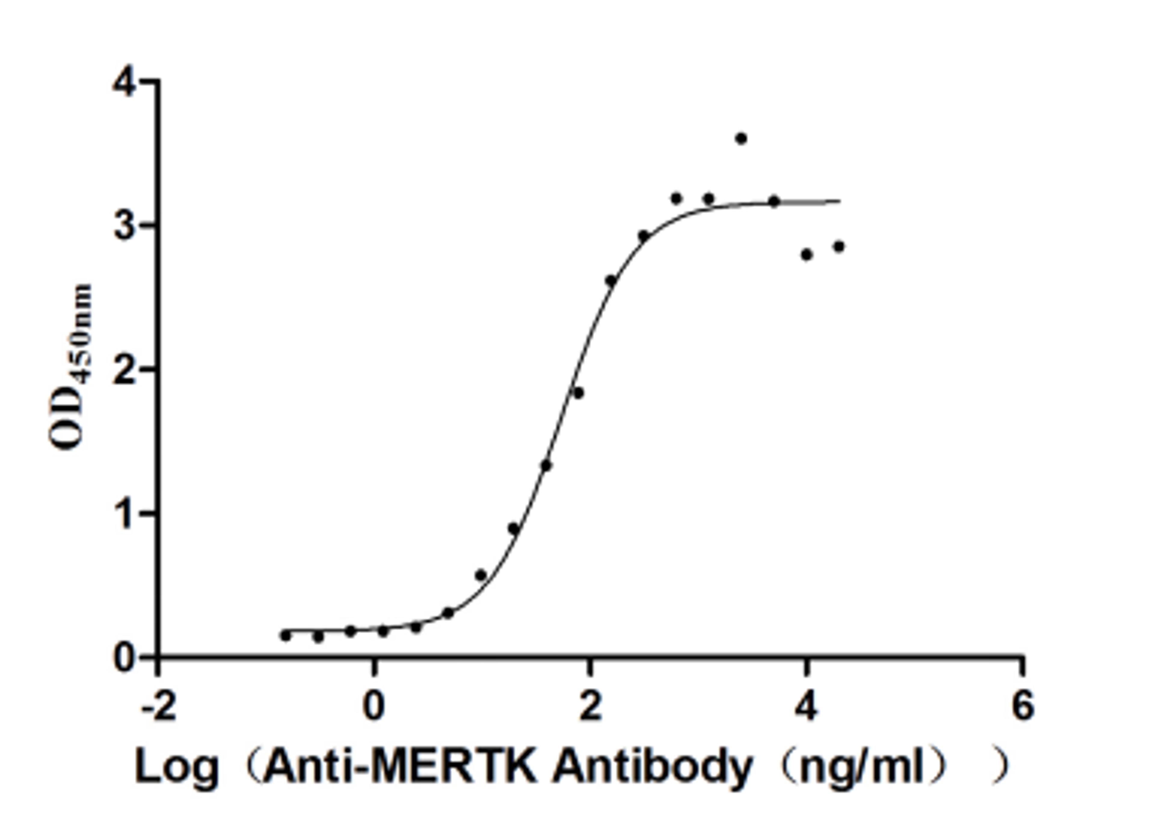 The Binding Activity of MERTK with anti-MERTK antibody.. Activity: Measured by its binding ability in a functional ELISA. Immobilized MERTK at 2 μg/mL can bind anti-MERTK antibody(CSB-RA621519A1HU), the EC<sub>50</sub> is 41.31-72.08 ng/mL.