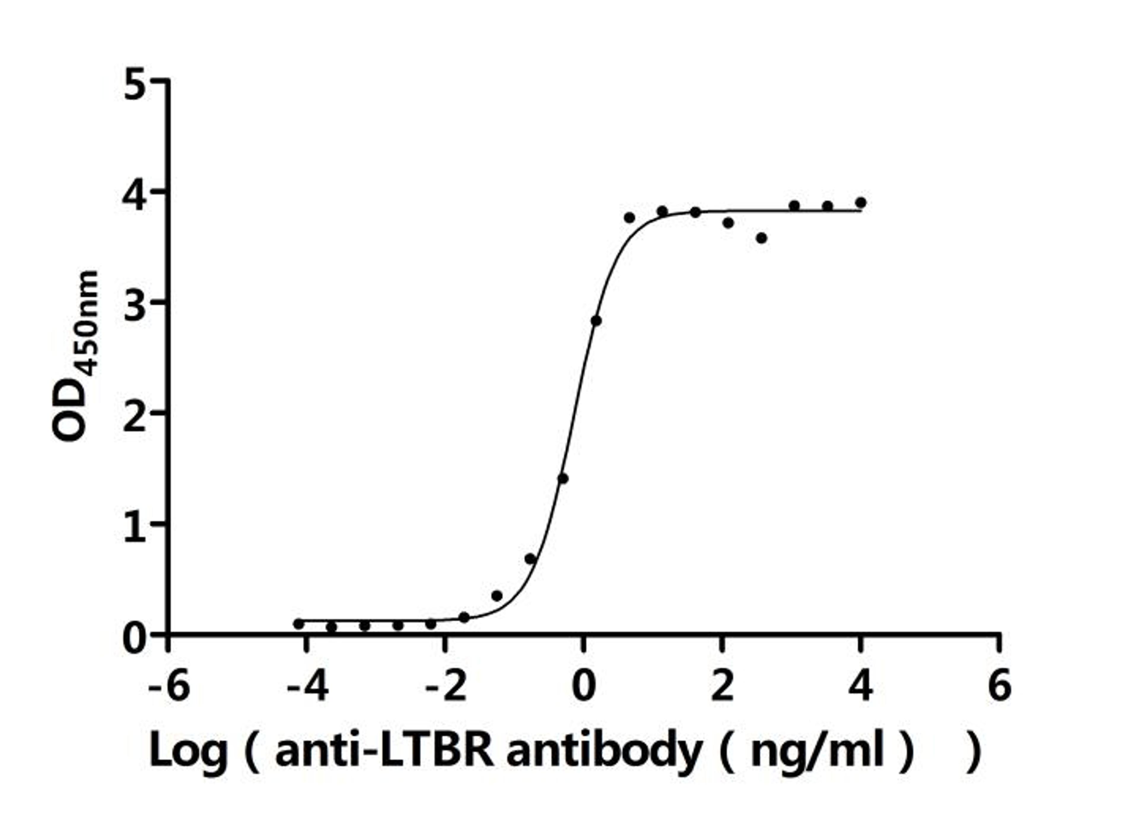 The Binding Activity of Human LTBR with Anti-LTBR Recombinant Antibody. Activity: Measured by its binding ability in a functional ELISA. Immobilized Human LTBR(CSB-MP013227HU1) at 2 μg/mL can bind Anti-LTBR recombinant antibody. The EC<sub>50</sub> is 0.6450-0.8200 ng/mL.