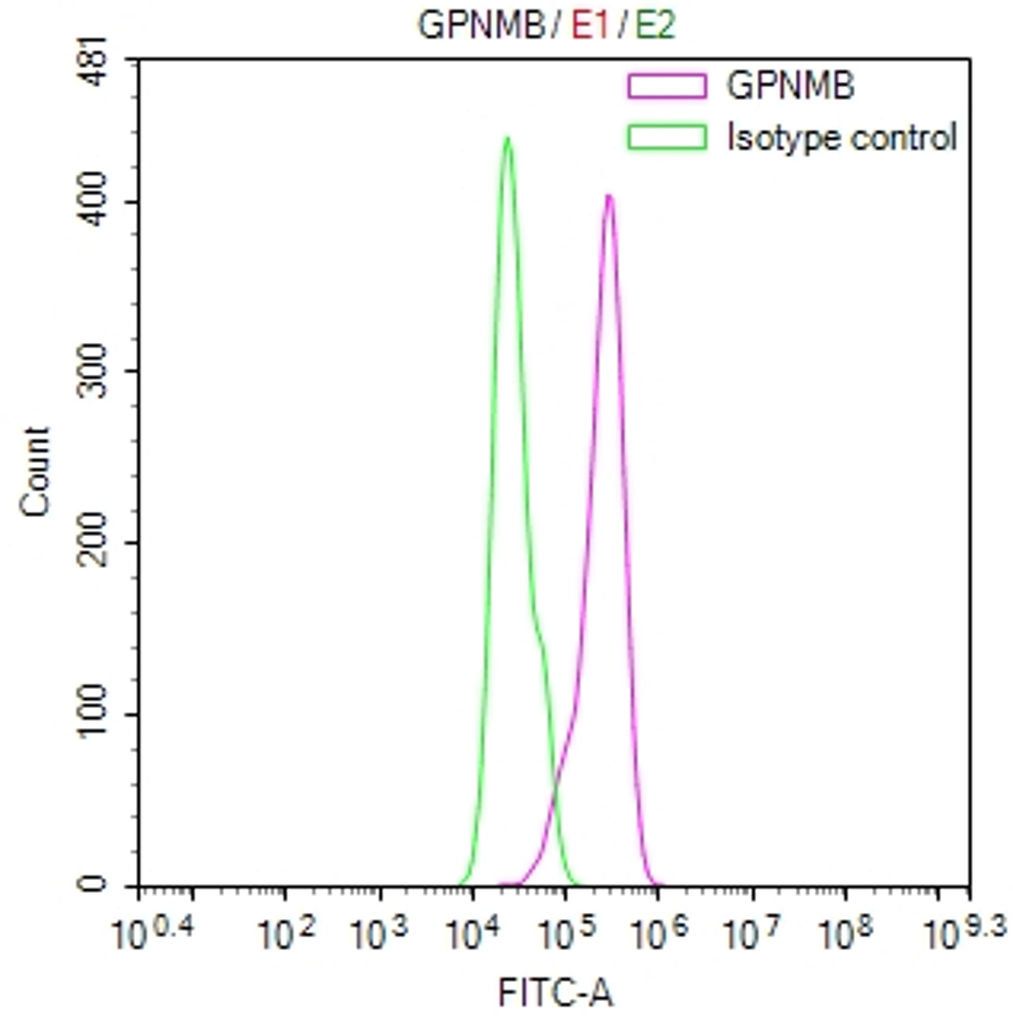 Overlay Peak curve showing Hela cells stained with CSB-RA622928MA1HU (red line) at 1:100. Then 10% normal goat serum was Incubated to block non-specific protein-protein interactions followed by the antibody (1µg/1*10<sup>6</sup>cells) for 45 min at 4°C. The secondary antibody used was FITC-conjugated Goat Anti-Mouse IgG(H+L) at 1/200 dilution for 35 min at 4°C. Isotype control antibody (green line) was mouse IgG1 (1µg/1*10<sup>6</sup>cells) used under the same conditions. Acquisition of >10, 003 events was performed.