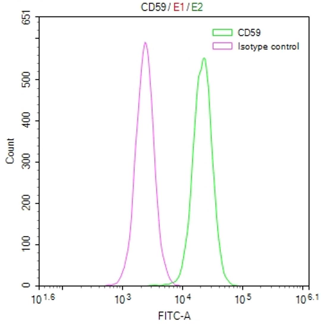 Overlay Peak curve showing Hela cells stained with CSB-RA046065A0HU (red line) at 1:50. The cells were fixed in 4% formaldehyde and permeated by 0.2% TritonX-100. Then 10% normal goat serum to block non-specific protein-protein interactions followed by the antibody (1µg/1*10<sup>6</sup>cells) for 45min at 4℃. The secondary antibody used was FITC-conjugated Goat Anti-rabbit IgG(H+L) at 1:200 dilution for 35min at 4℃.Control antibody (green line) was rabbit IgG (1µg/1*10<sup>6</sup>cells) used under the same conditions. Acquisition of >10,000 events was performed.