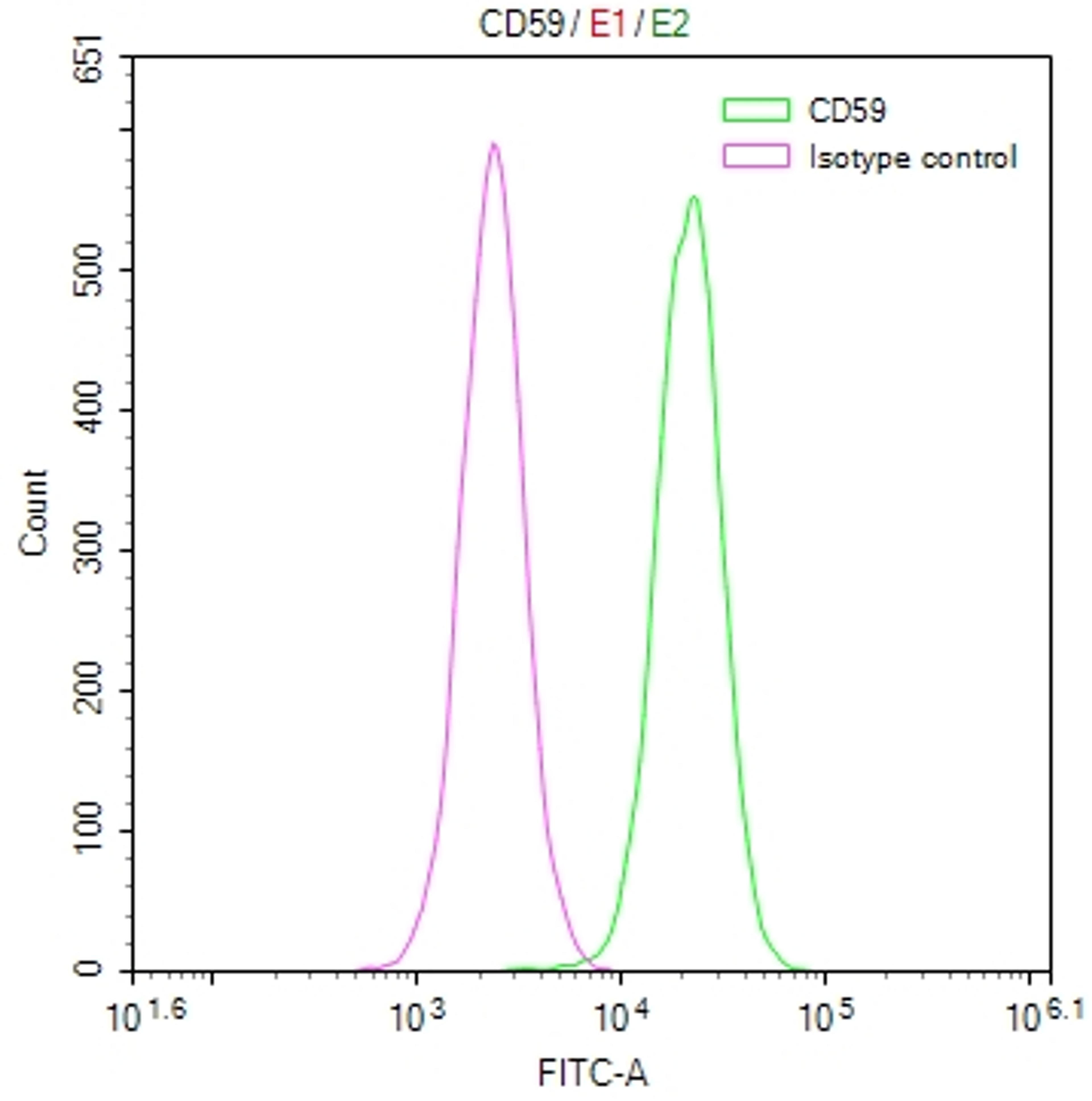 Overlay Peak curve showing Hela cells stained with CSB-RA046065A0HU (red line) at 1:50. The cells were fixed in 4% formaldehyde and permeated by 0.2% TritonX-100. Then 10% normal goat serum to block non-specific protein-protein interactions followed by the antibody (1µg/1*10<sup>6</sup>cells) for 45min at 4℃. The secondary antibody used was FITC-conjugated Goat Anti-rabbit IgG(H+L) at 1:200 dilution for 35min at 4℃.Control antibody (green line) was rabbit IgG (1µg/1*10<sup>6</sup>cells) used under the same conditions. Acquisition of >10,000 events was performed.