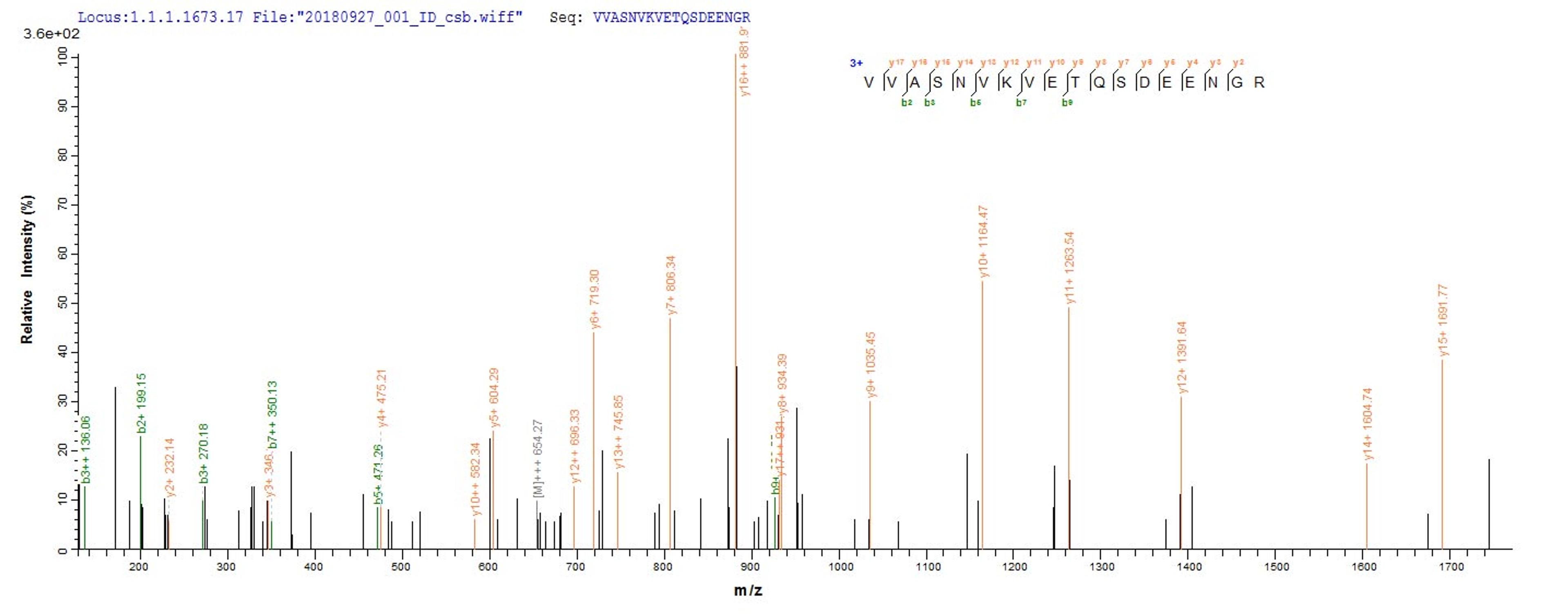 Based on the SEQUEST from database of E.coli host and target protein, the LC-MS/MS Analysis result of CSB-EP621668HU could indicate that this peptide derived from E.coli-expressed Homo sapiens (Human) IKZF1.