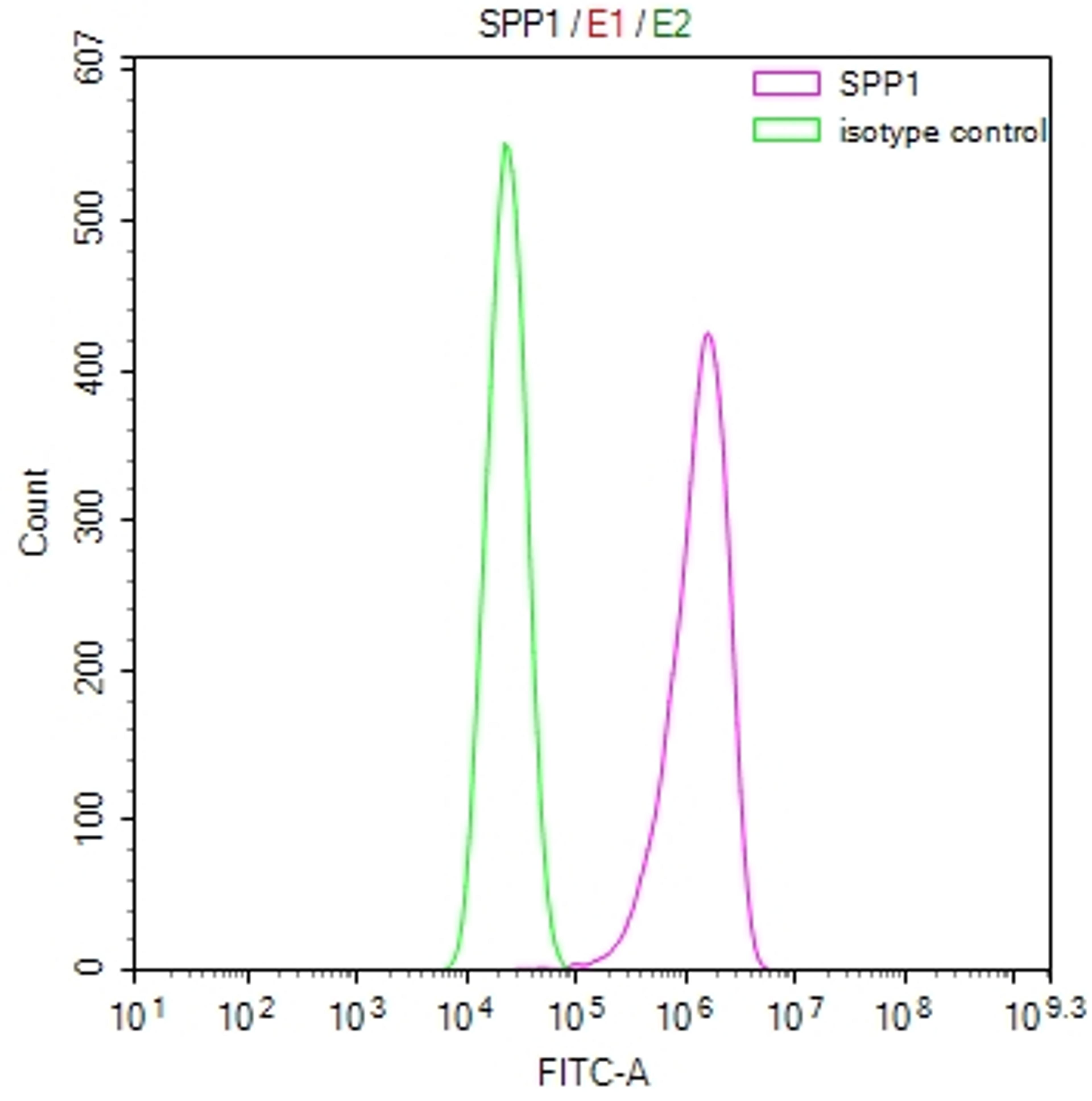 Overlay Peak curve showing A549 cells stained with CSB-RA022603MA1HU (red line) at 1:100. Then 10% normal goat serum was Incubated to block non-specific protein-protein interactions followed by the antibody (1µg/1*10<sup>6</sup>cells) for 45 min at 4°C. The secondary antibody used was FITC-conjugated Goat Anti-Mouse IgG(H+L) at 1/200 dilution for 35 min at 4°C. Isotype control antibody (green line) was mouse IgG1 (1µg/1*10<sup>6</sup>cells) used under the same conditions. Acquisition of >10, 000 events was performed.