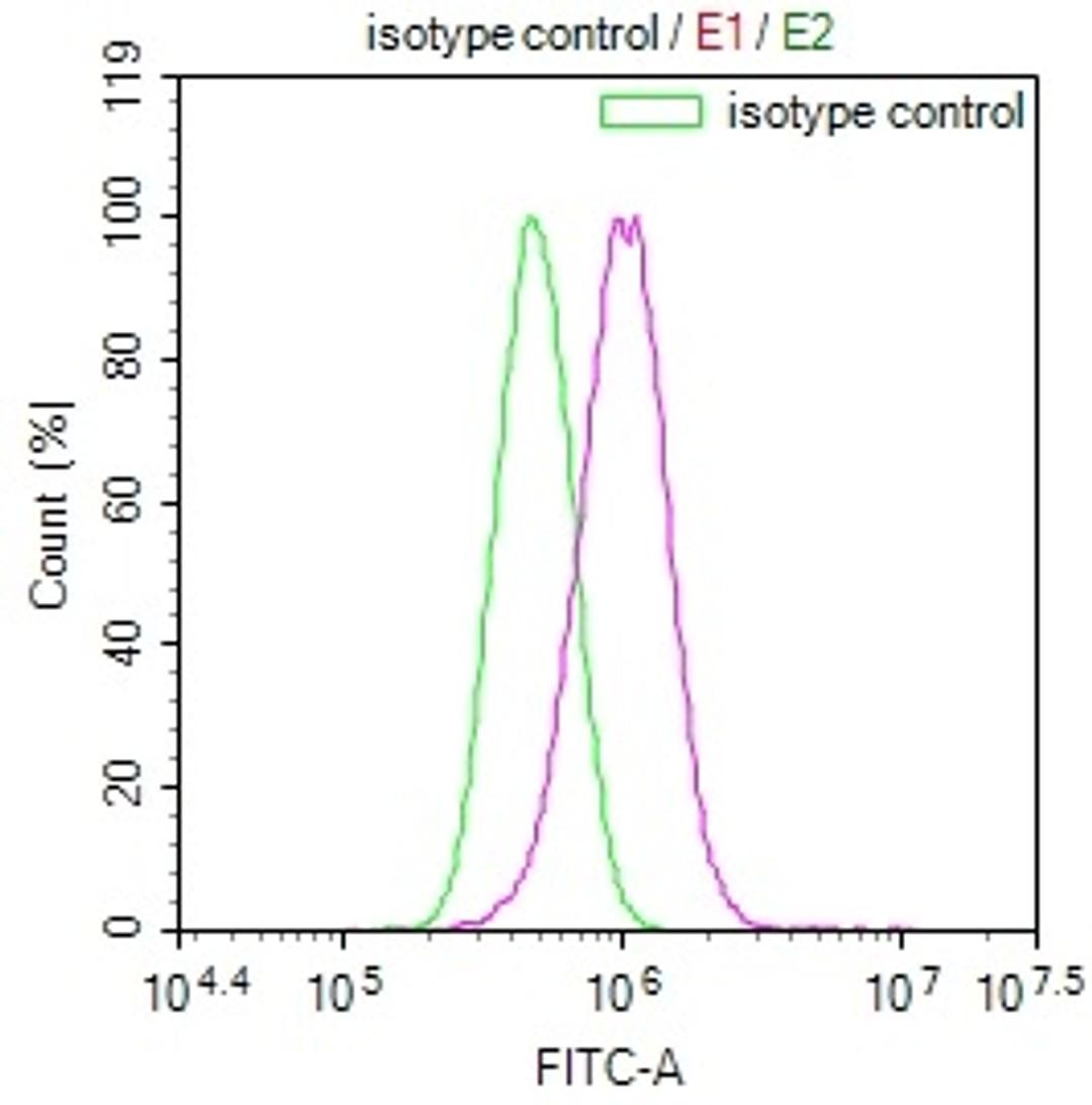 Overlay Peak curve showing PC3 cells stained with CSB-RA285197A0HU (red line) at 1:100. The cells were fixed in 4% formaldehyde and permeated by 0.2% TritonX-100. Then 10% normal goat serum to block non-specific protein-protein interactions followed by the antibody (1ug/1*10<sup>6</sup>cells) for 45min at 4℃. The secondary antibody used was FITC-conjugated Goat Anti-rabbit IgG(H+L) at 1:200 dilution for 35min at 4℃.Control antibody (green line) was rabbit IgG (1ug/1*10<sup>6</sup>cells) used under the same conditions. Acquisition of >10,000 events was performed.