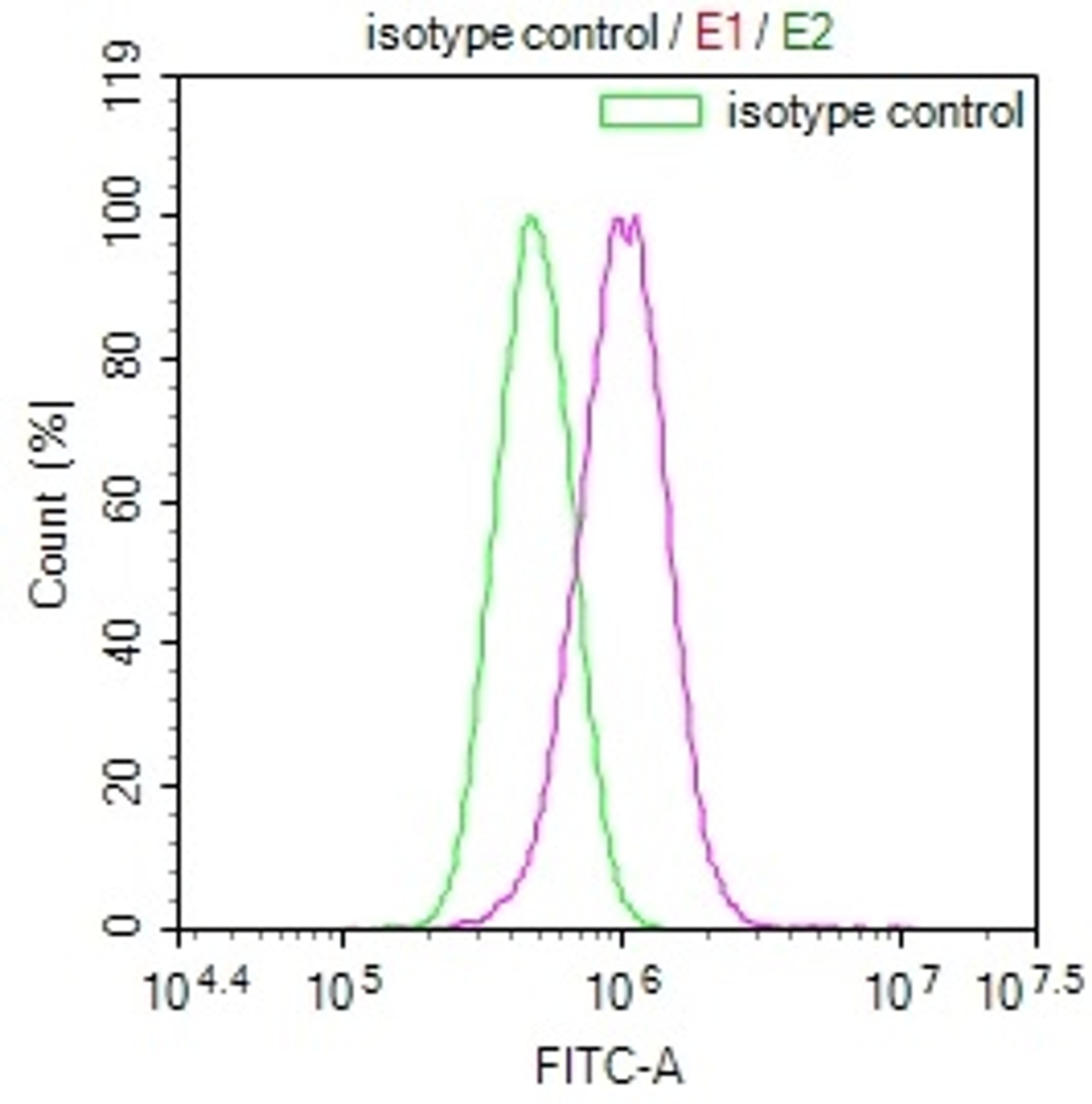 Overlay Peak curve showing PC3 cells stained with CSB-RA285197A0HU (red line) at 1:100. The cells were fixed in 4% formaldehyde and permeated by 0.2% TritonX-100. Then 10% normal goat serum to block non-specific protein-protein interactions followed by the antibody (1ug/1*10<sup>6</sup>cells) for 45min at 4℃. The secondary antibody used was FITC-conjugated Goat Anti-rabbit IgG(H+L) at 1:200 dilution for 35min at 4℃.Control antibody (green line) was rabbit IgG (1ug/1*10<sup>6</sup>cells) used under the same conditions. Acquisition of >10,000 events was performed.