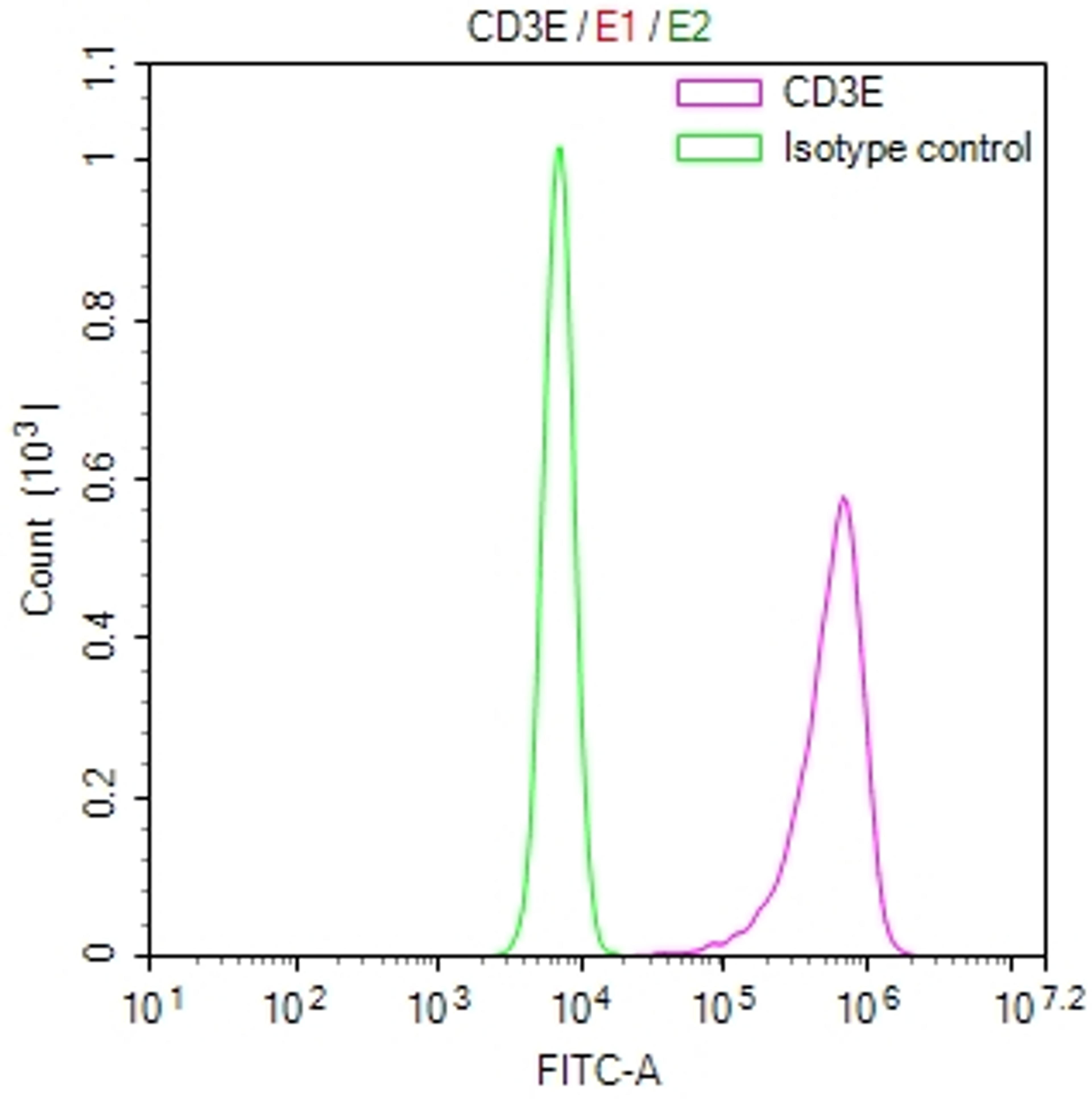 Overlay Peak curve showing JK cells stained with CSB-RA004931MA1HU (red line) at 1:100. Then 10% normal goat serum was Incubated to block non-specific protein-protein interactions followed by the antibody (1µg/1*10<sup>6</sup>cells) for 45 min at 4°C. The secondary antibody used was FITC-conjugated Goat Anti-Mouse IgG(H+L) at 1/200 dilution for 35 min at 4°C. Isotype control antibody (green line) was mouse IgG1 (1µg/1*10<sup>6</sup>cells) used under the same conditions. Acquisition of >10, 006 events was performed.