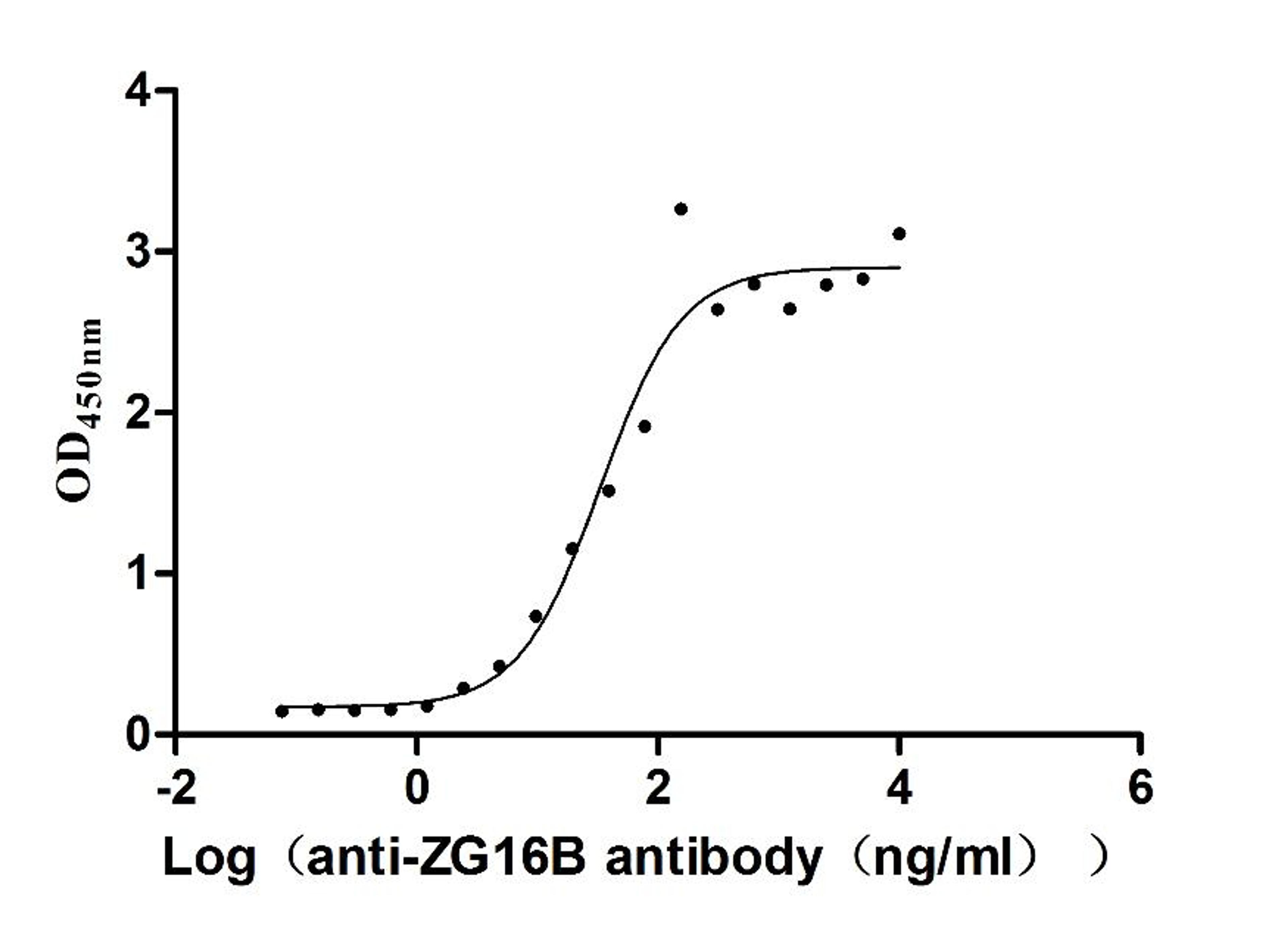 The Binding Activity of Human ZG16B with Anti-ZG16B recombinant antibody. Activity: Measured by its binding ability in a functional ELISA. Immobilized Human ZG16B (CSB-MP836195HU) at 2 μg/mL can bind Anti-ZG16B recombinant antibody, the EC<sub>50</sub> is 24.13-46.04 ng/mL.