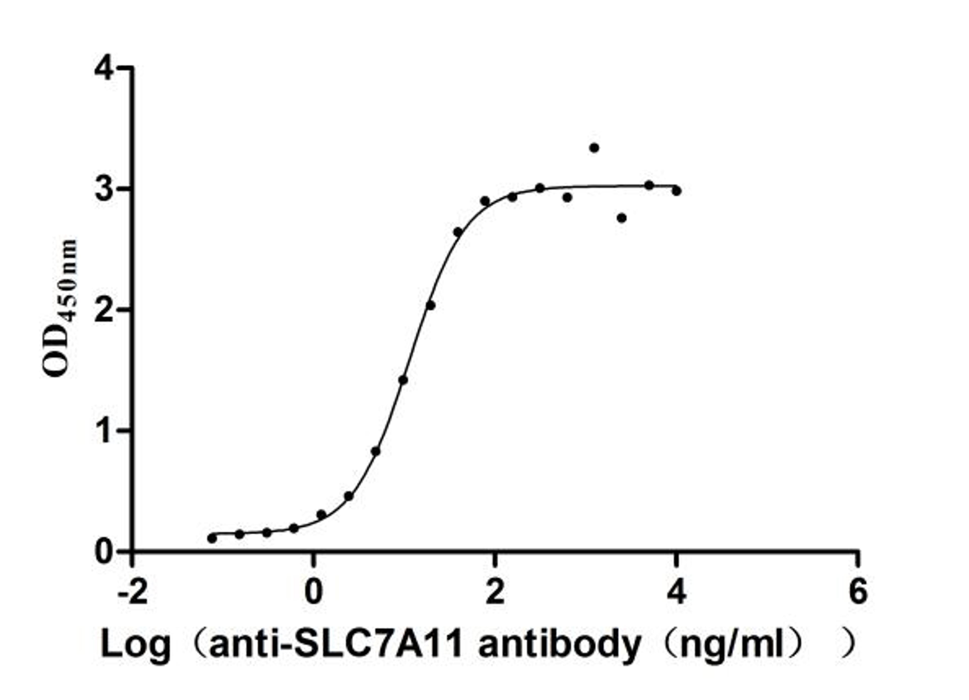 The Binding Activity of Human SLC7A11 with Anti-SLC7A11 recombinant antibody. Activity: Measured by its binding ability in a functional ELISA. Immobilized Human SLC7A11 (CSB-CF892171HU(A4)) at 2 μg/mL can bind Anti-SLC7A11 recombinant antibody, the EC<sub>50</sub> is 9.452-13.79 ng/mL.