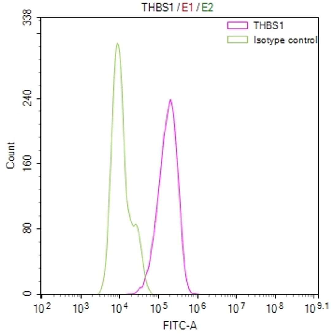 Overlay Peak curve showing PC-3 cells stained with CSB-RA023487MA1HU (red line) at 1:100. The cells were fixed in 4% formaldehyde and permeated by 0.2% TritonX-100. Then 10% normal goat serum to block non-specific protein-protein interactions followed by the antibody (1ug/1*10<sup>6</sup>cells) for 45min at 4℃. The secondary antibody used was FITC-conjugated Goat Anti-Mouse IgG(H+L) at 1:200 dilution for 35min at 4℃.Control antibody (green line) was mouse IgG (1ug/1*10<sup>6</sup>cells) used under the same conditions. Acquisition of >10,000 events was performed.