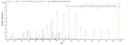 Based on the SEQUEST from database of Yeast host and target protein, the LC-MS/MS Analysis result of CSB-YP303065VAI could indicate that this peptide derived from Yeast-expressed Vaccinia virus (strain Western Reserve) (VACV) (Vaccinia virus (strain WR)) VACWR156.